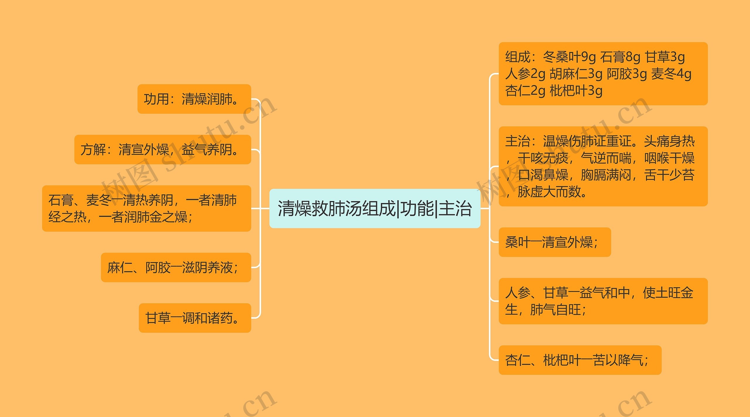 清燥救肺汤组成|功能|主治思维导图