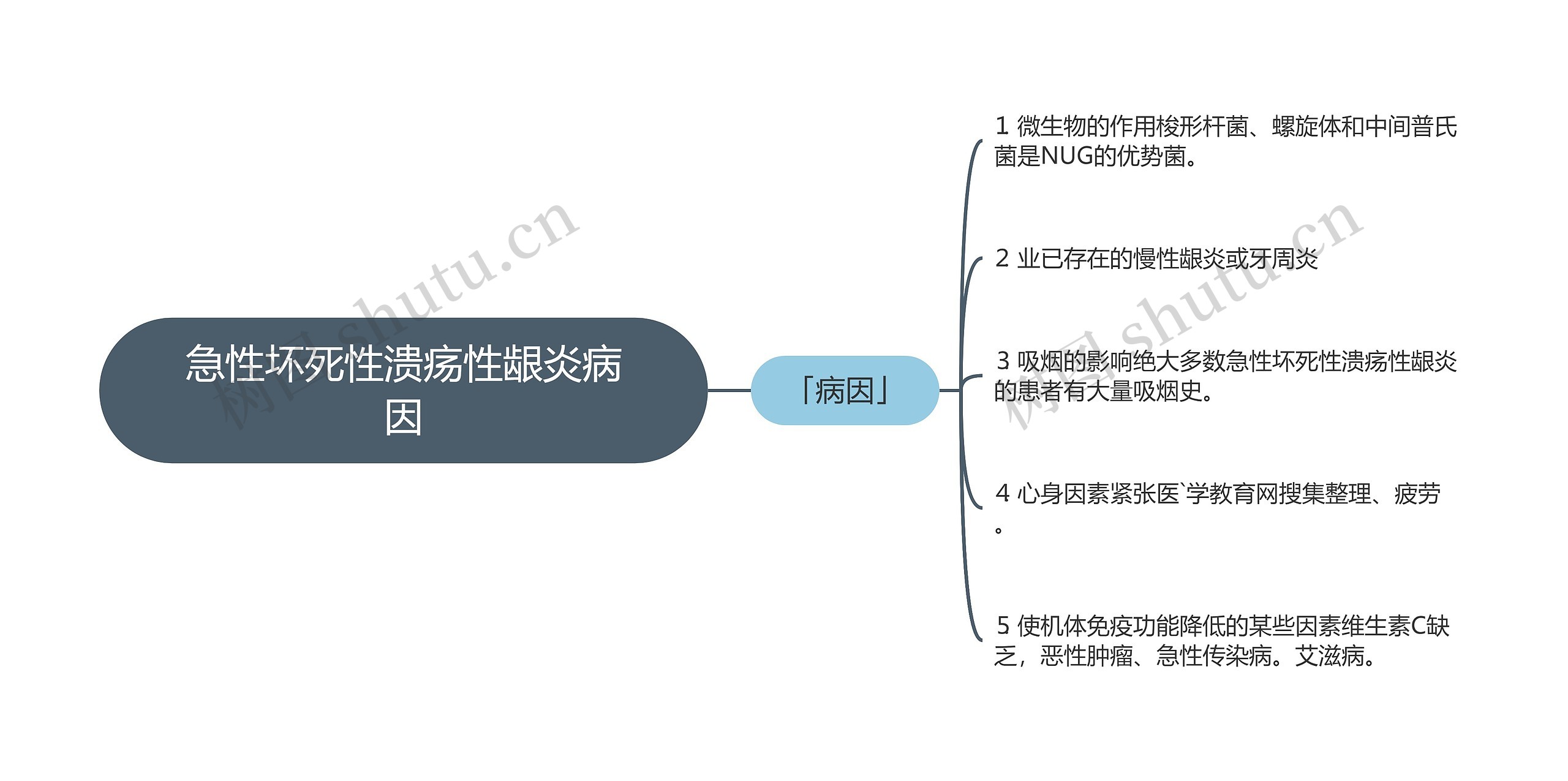 急性坏死性溃疡性龈炎病因