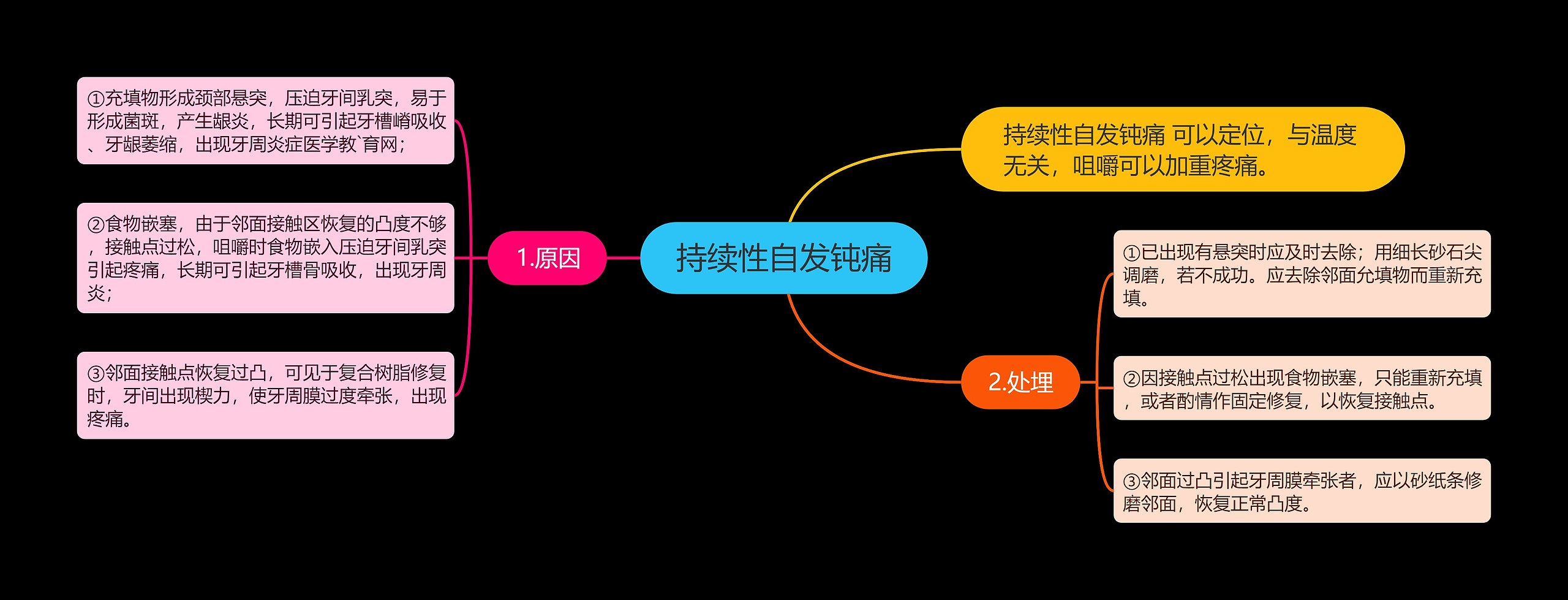 持续性自发钝痛思维导图