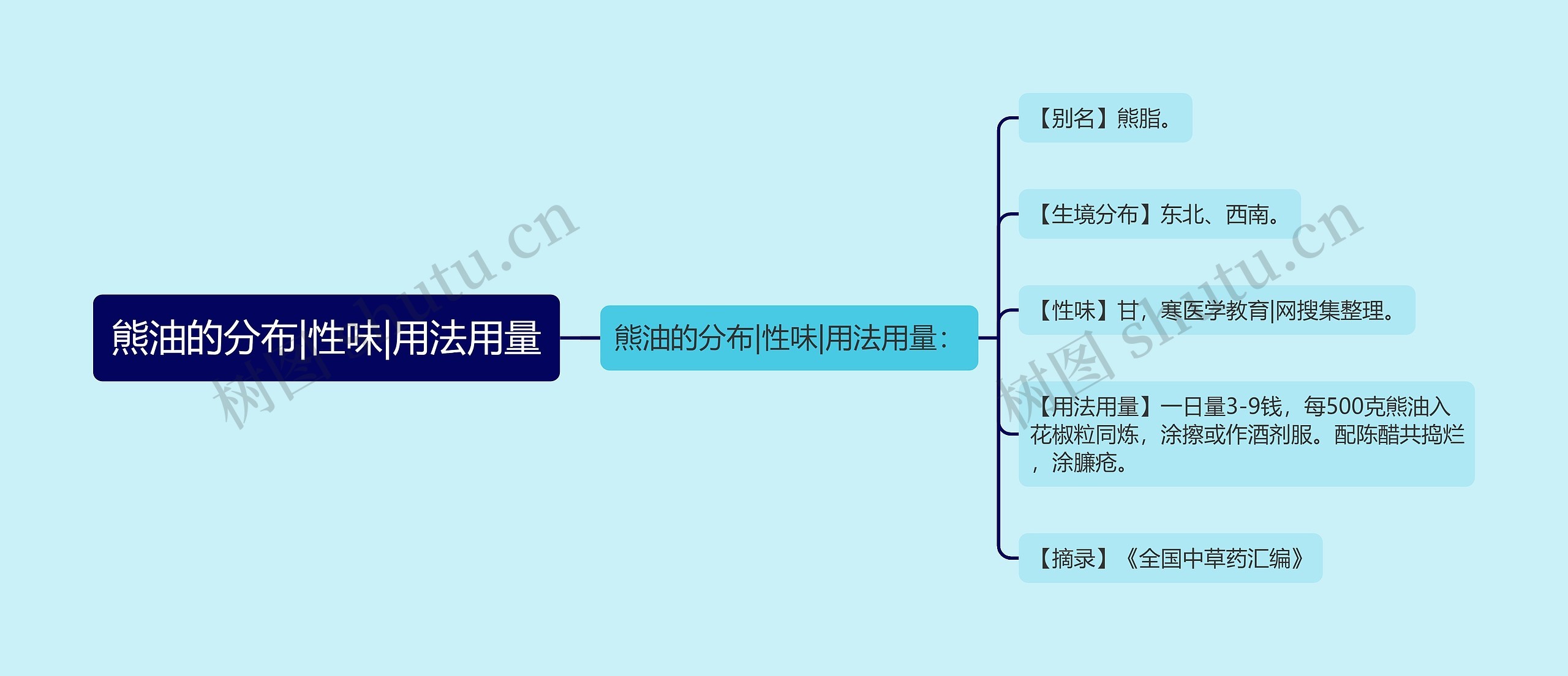 熊油的分布|性味|用法用量思维导图