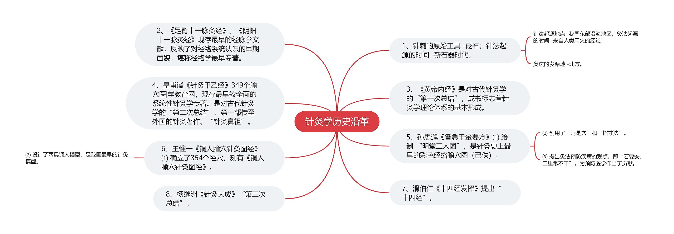针灸学历史沿革 针灸学历史沿革