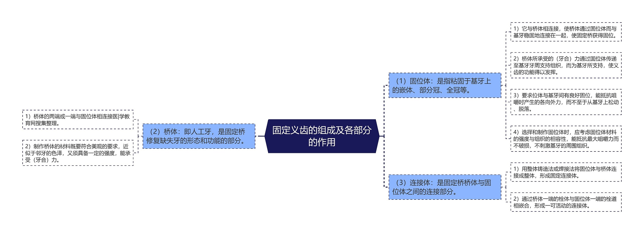 固定义齿的组成及各部分的作用思维导图