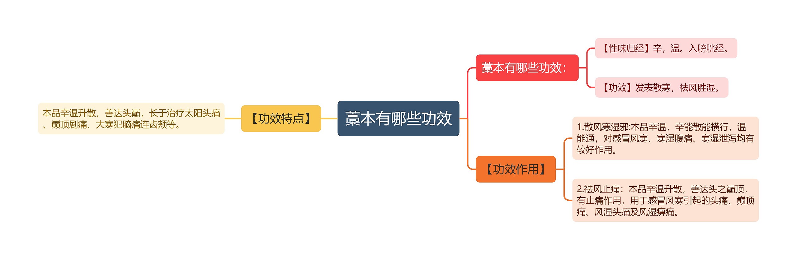 藁本有哪些功效思维导图