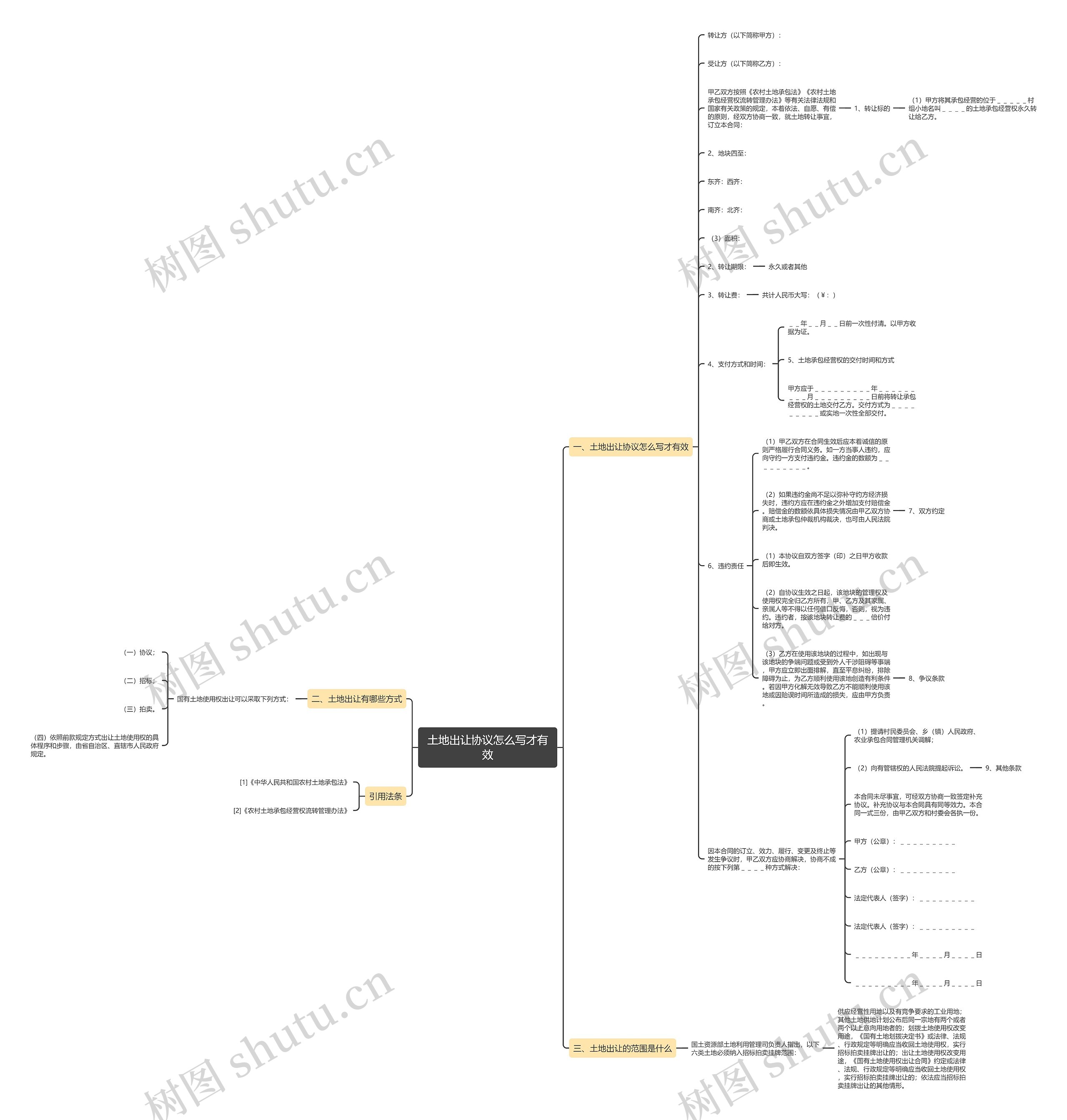 土地出让协议怎么写才有效思维导图
