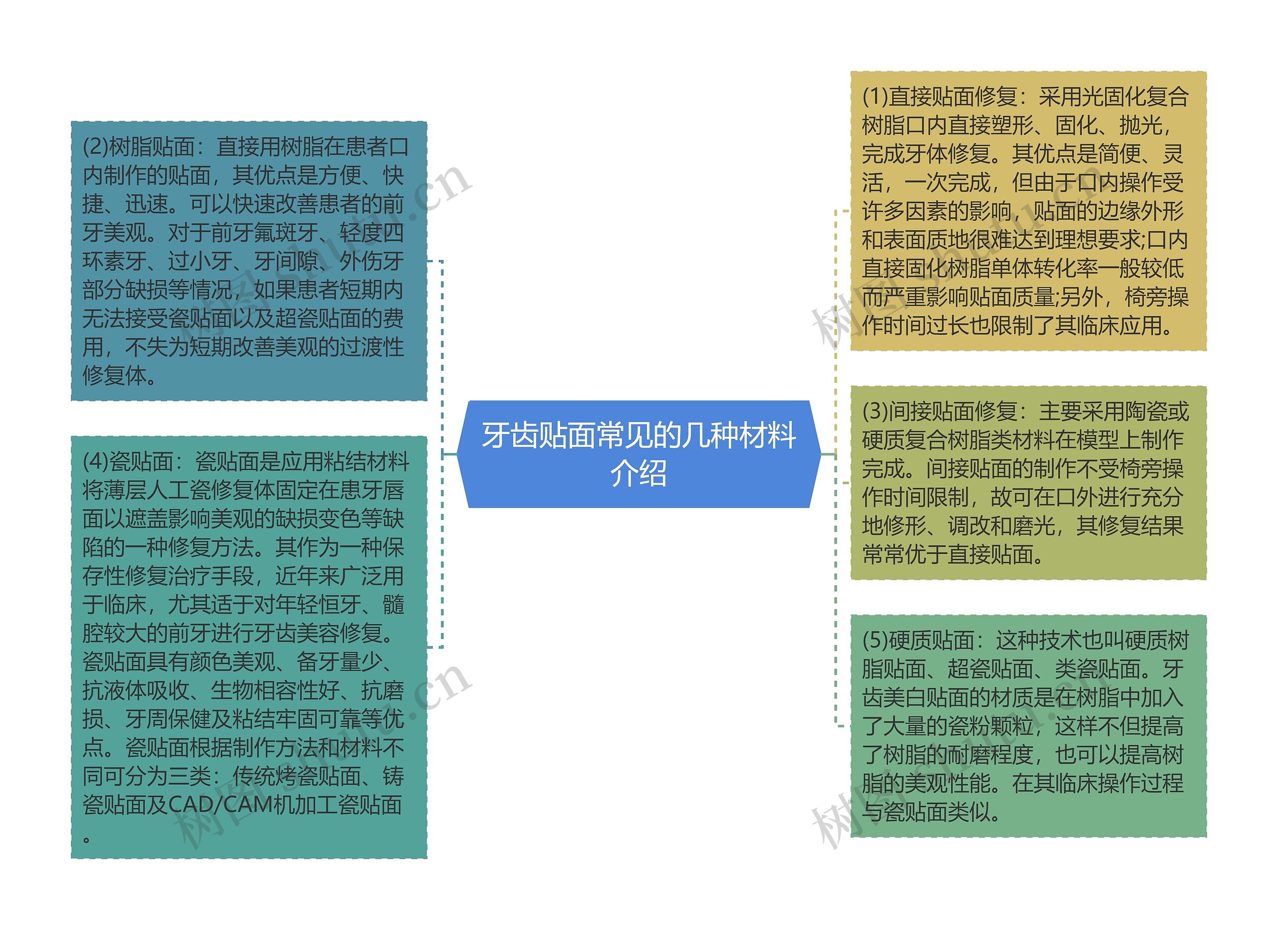 牙齿贴面常见的几种材料介绍思维导图