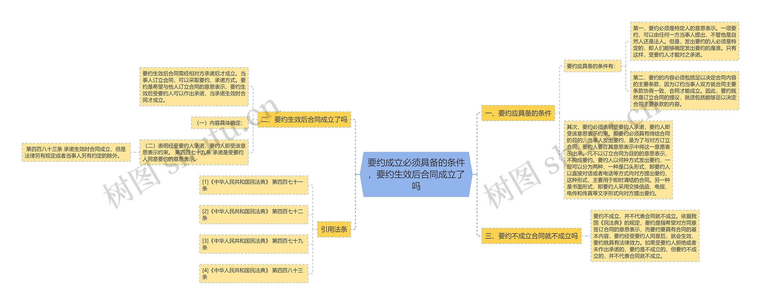 要约成立必须具备的条件，要约生效后合同成立了吗思维导图