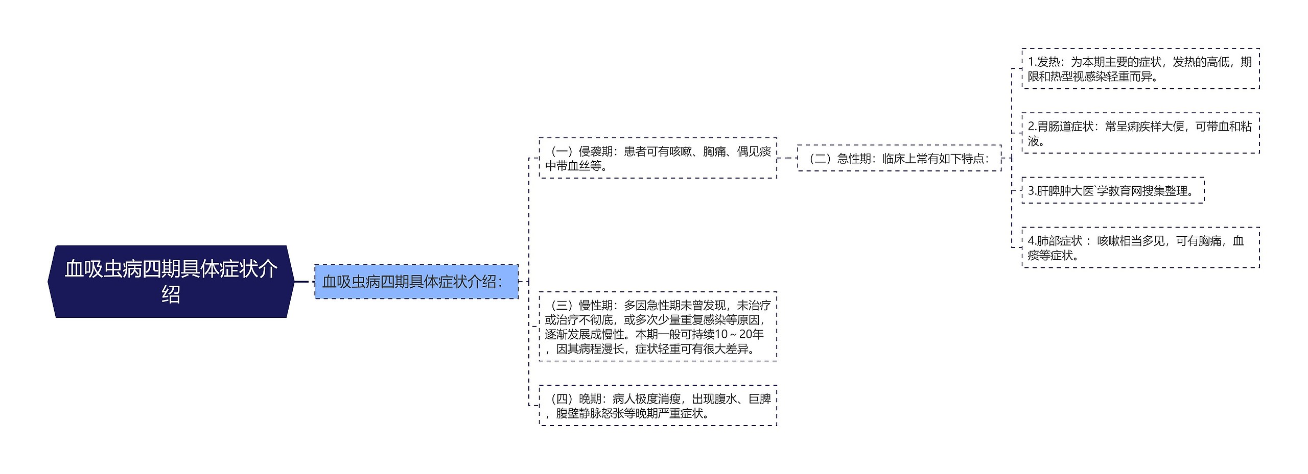 血吸虫病四期具体症状介绍思维导图