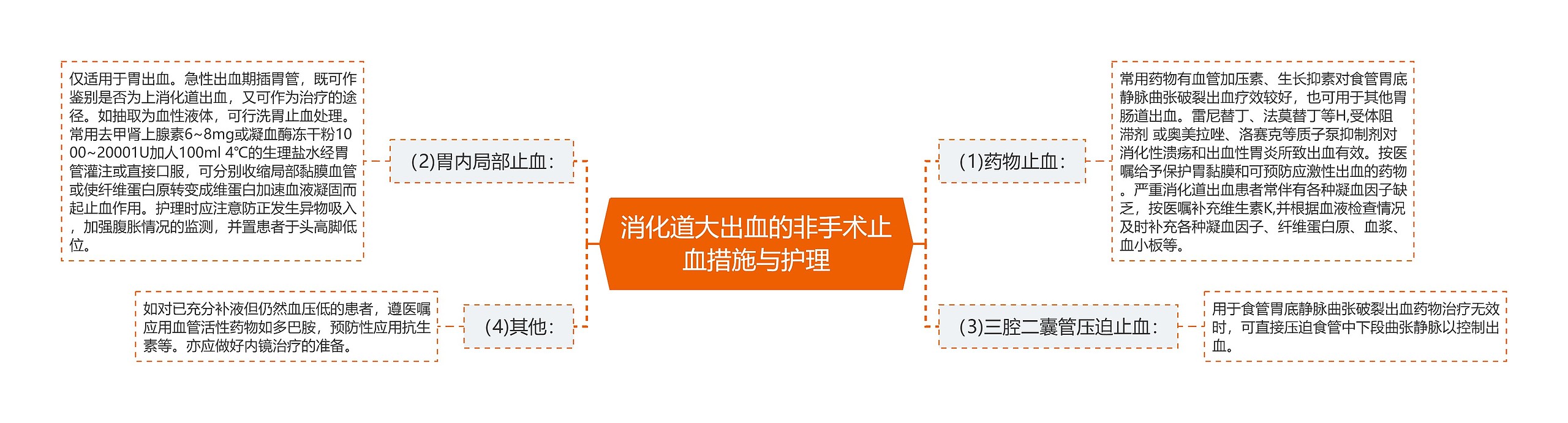 消化道大出血的非手术止血措施与护理思维导图