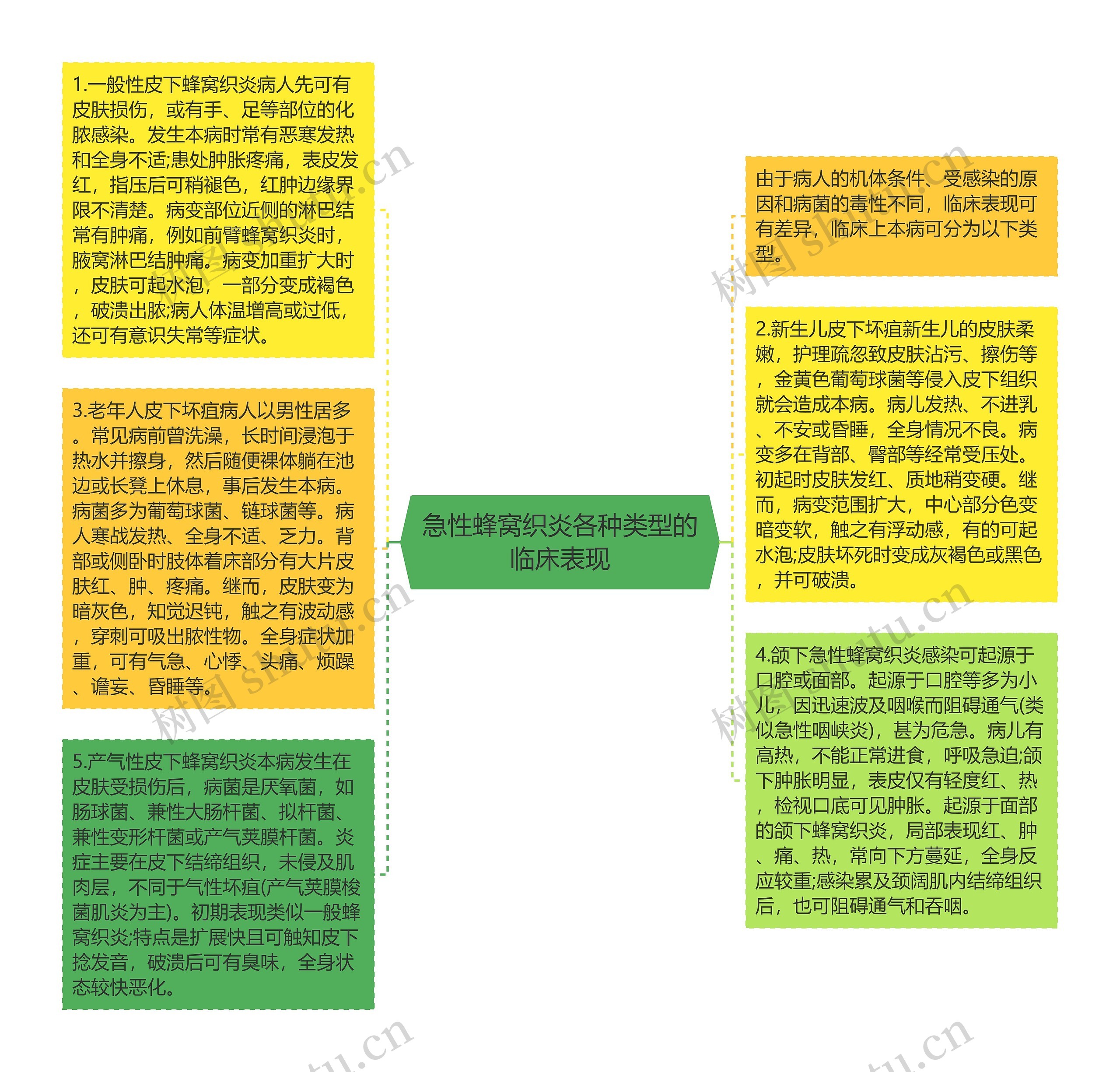 急性蜂窝织炎各种类型的临床表现