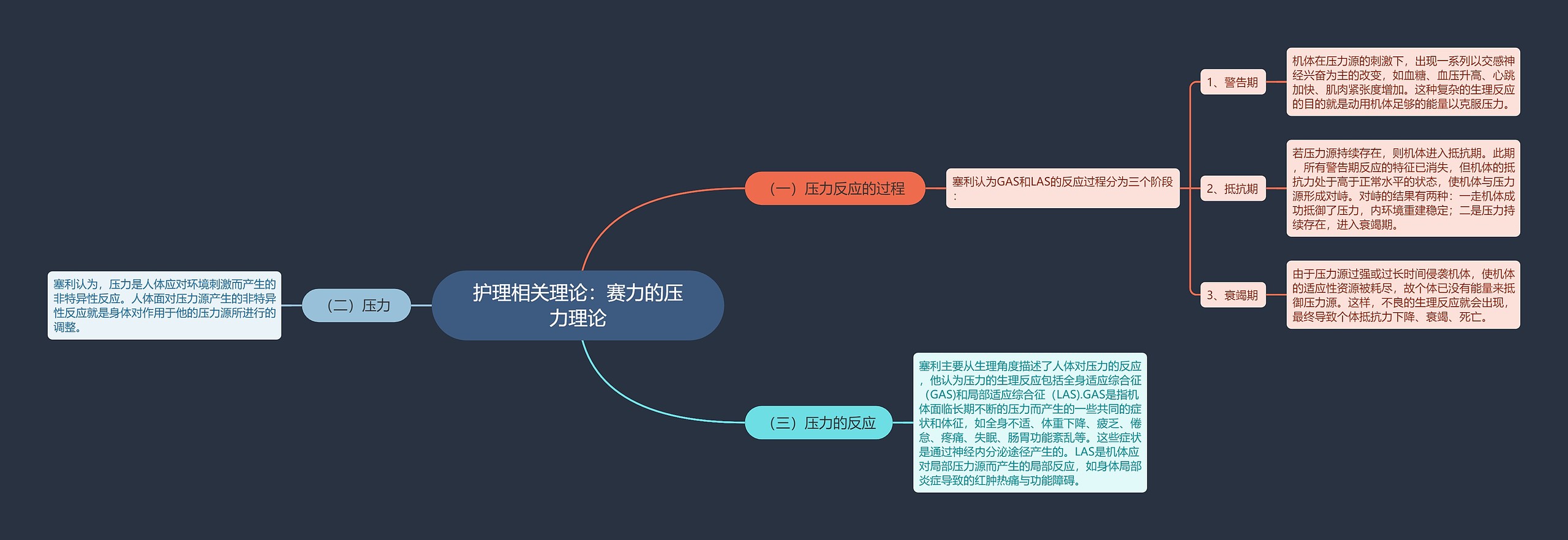 护理相关理论：赛力的压力理论