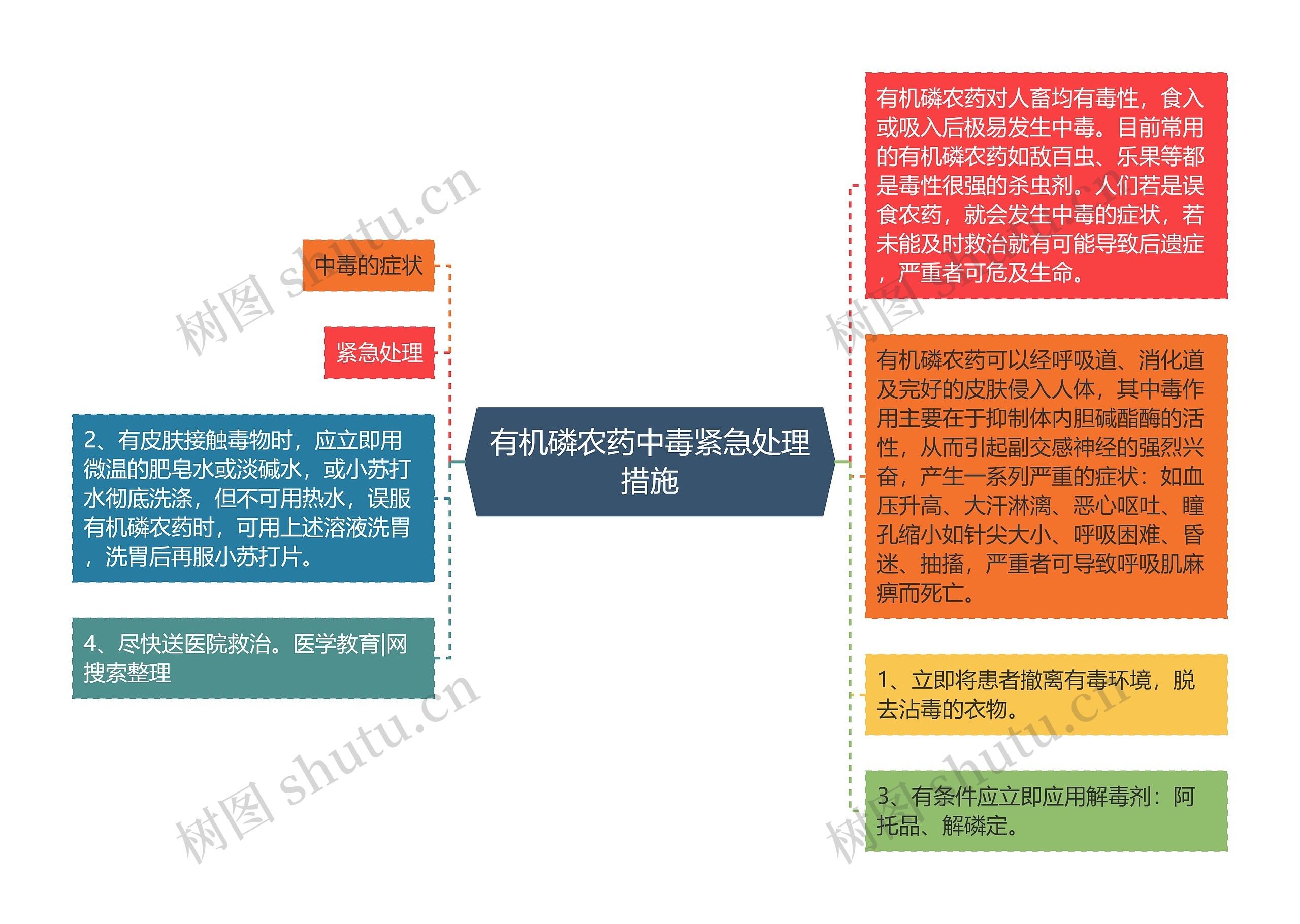 有机磷农药中毒紧急处理措施思维导图