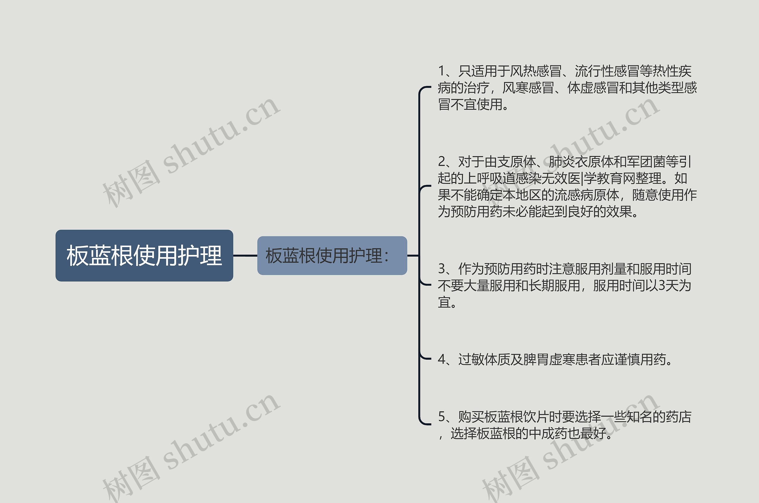 板蓝根使用护理思维导图