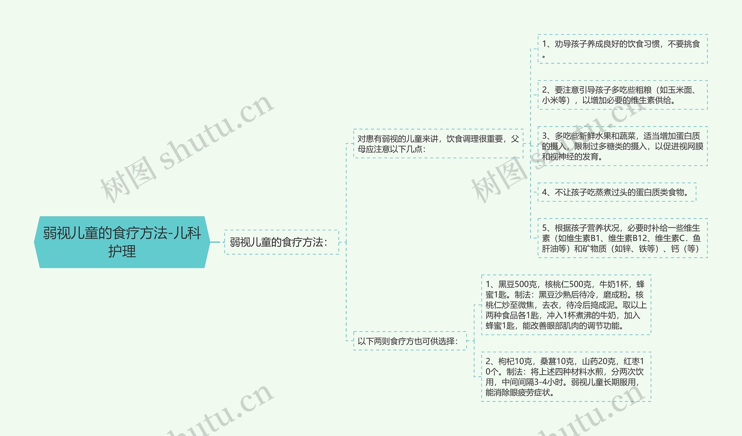 弱视儿童的食疗方法-儿科护理思维导图