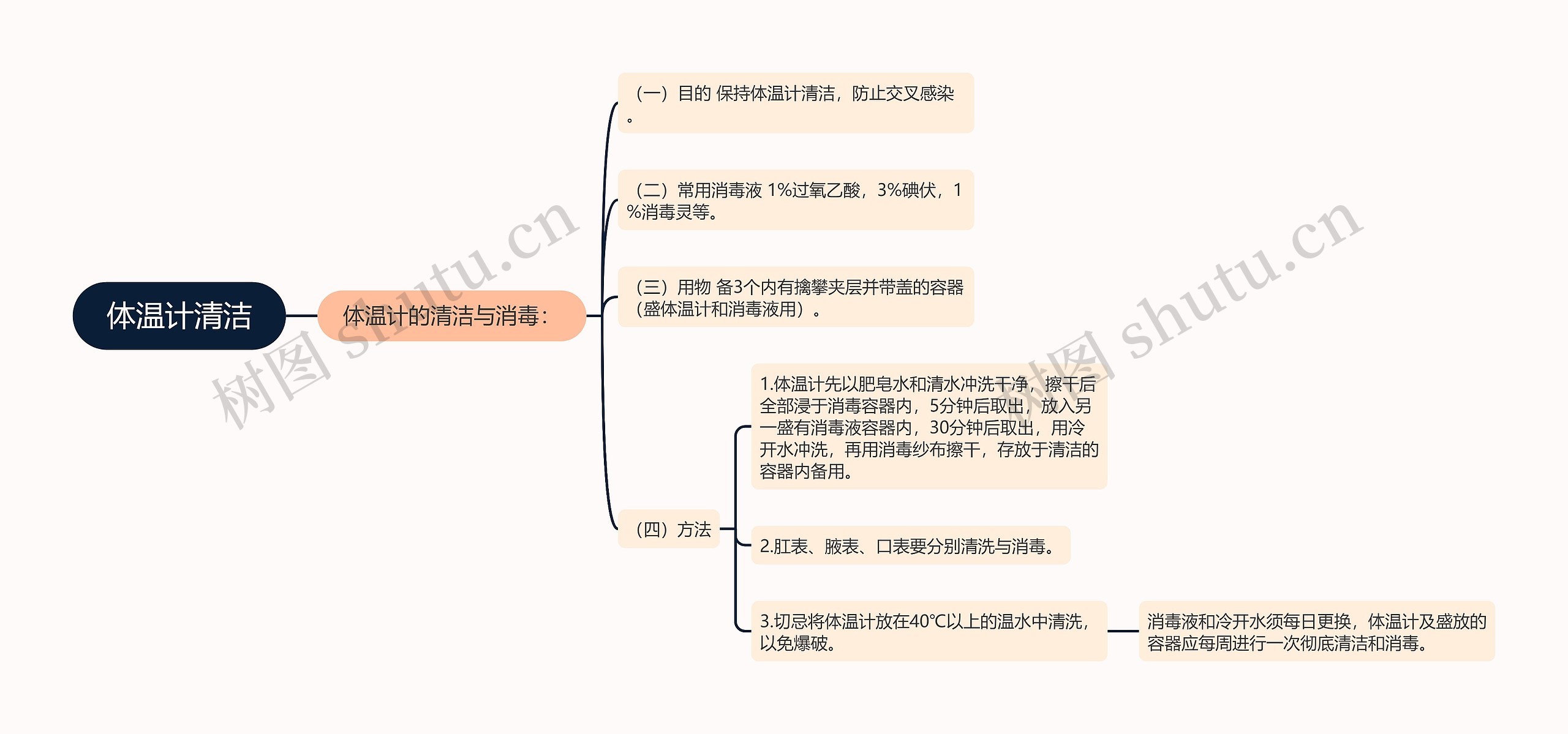 体温计清洁思维导图