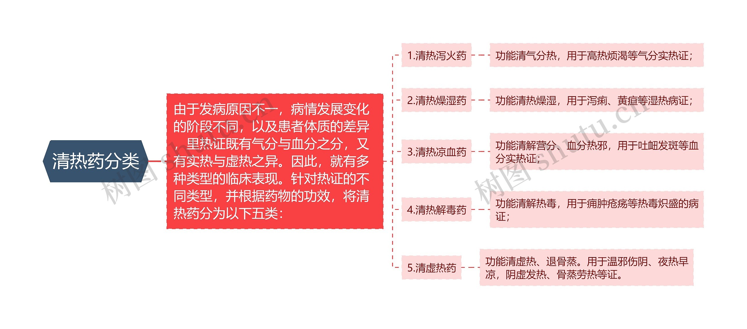 清热药分类思维导图