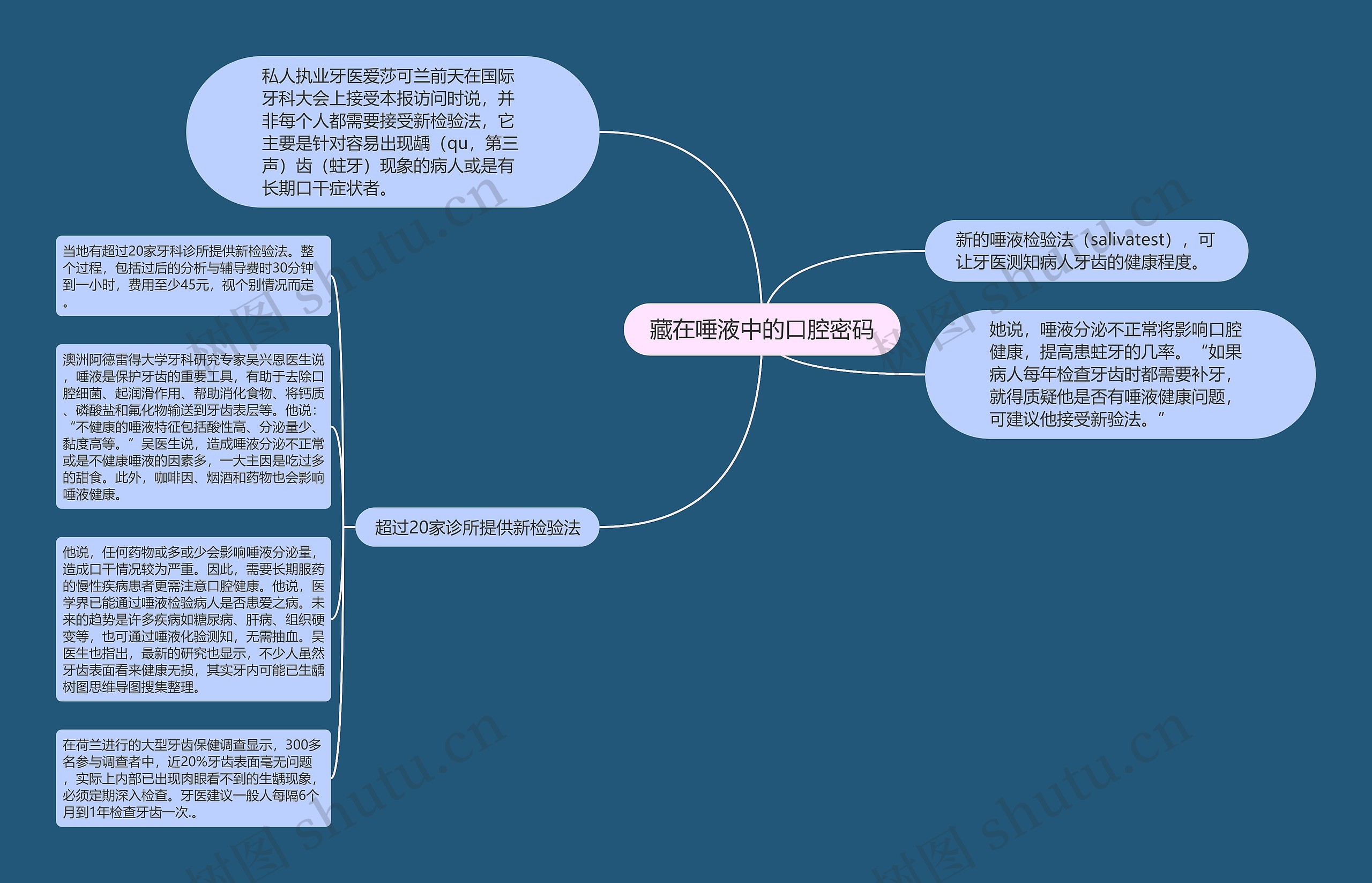 藏在唾液中的口腔密码思维导图