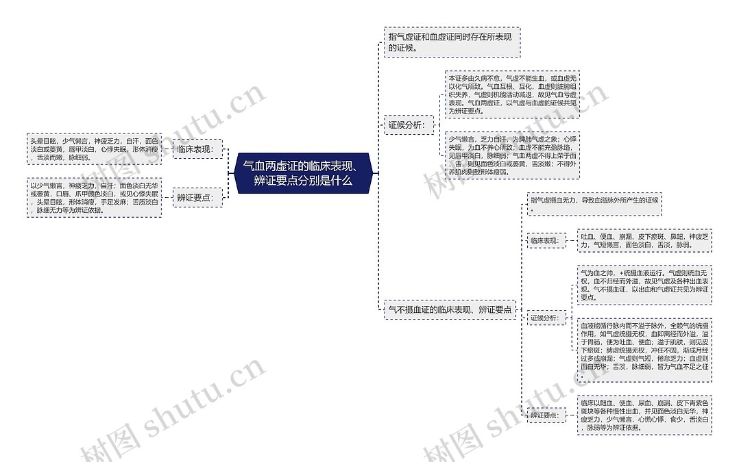 气血两虚证的临床表现、辨证要点分别是什么思维导图_编号p6763684-TreeMind树图
