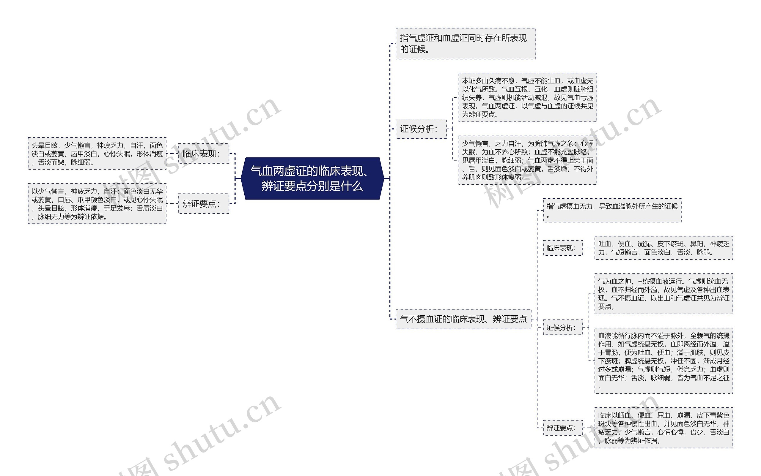 气血两虚证的临床表现、辨证要点分别是什么思维导图