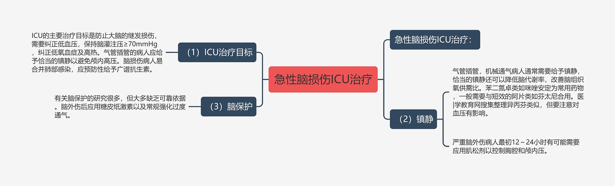 急性脑损伤ICU治疗思维导图