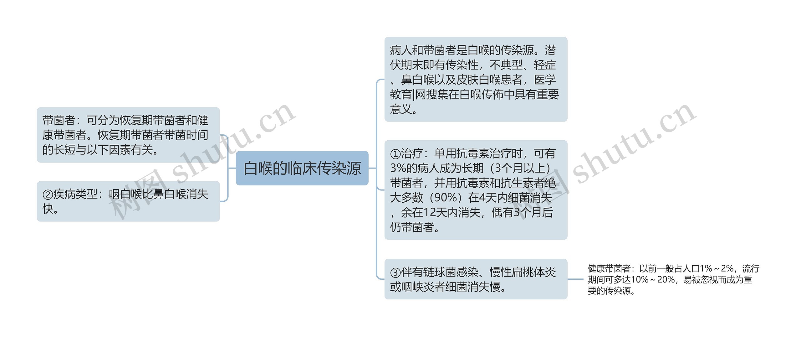 白喉的临床传染源思维导图