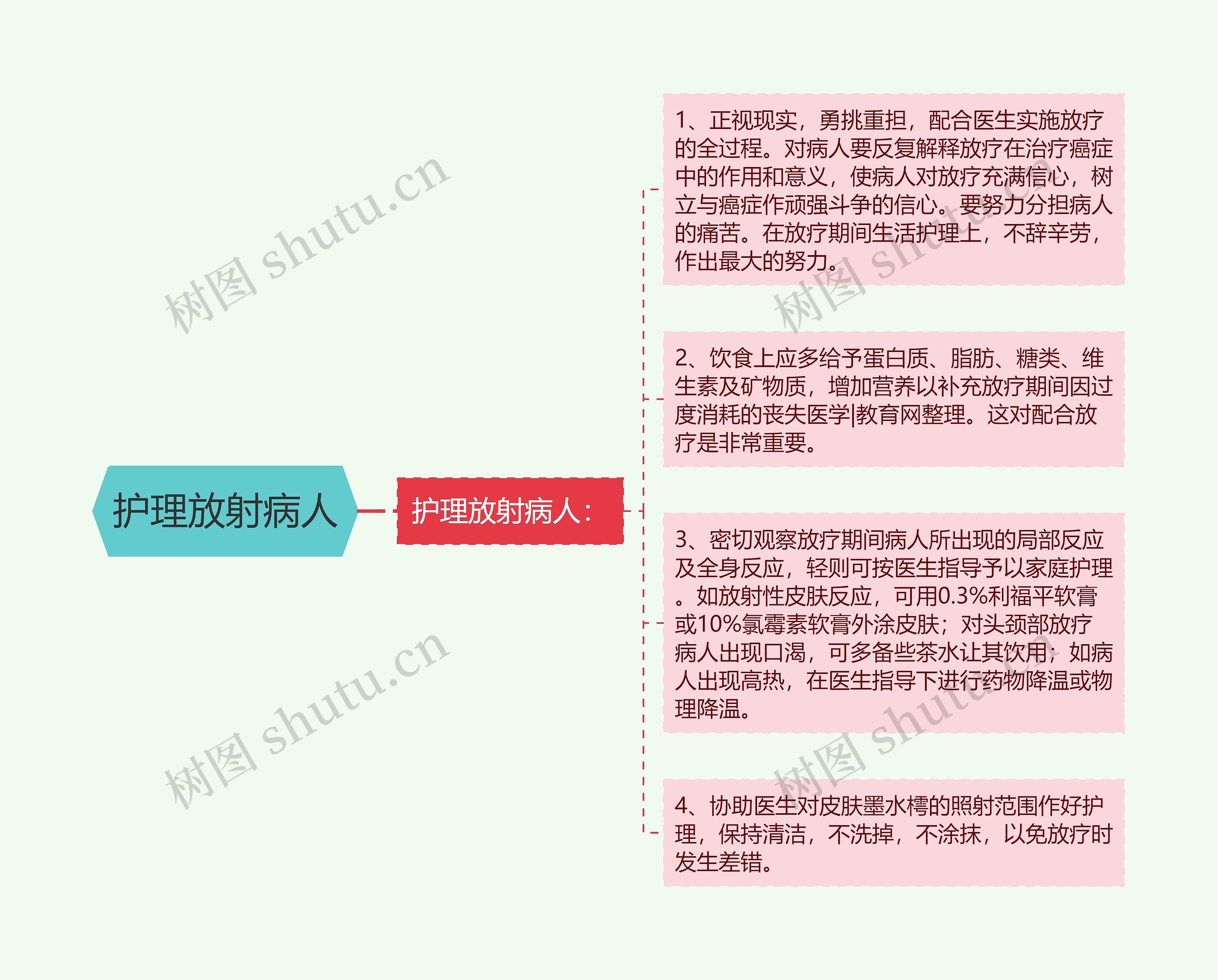 护理放射病人思维导图