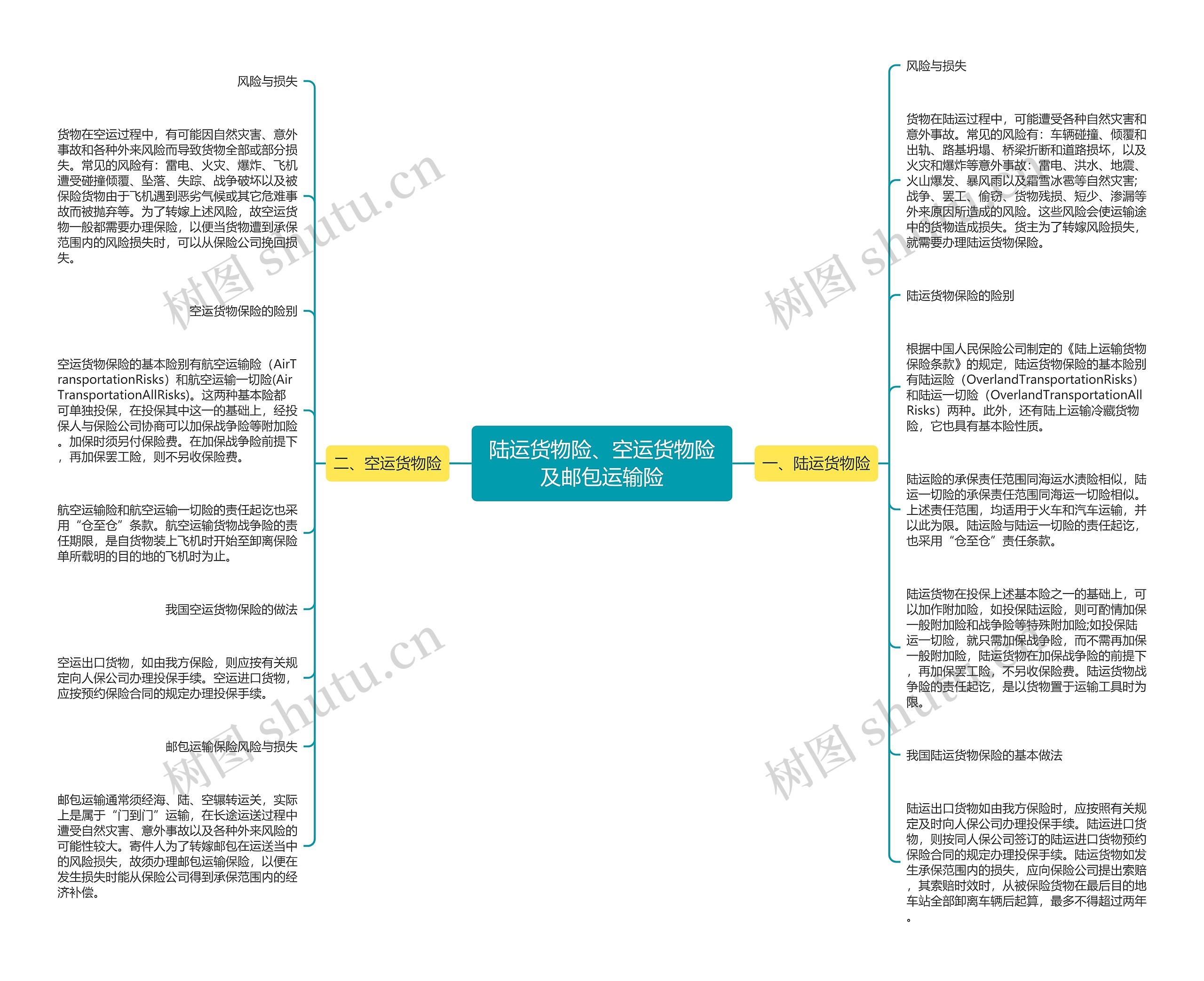 陆运货物险、空运货物险及邮包运输险思维导图