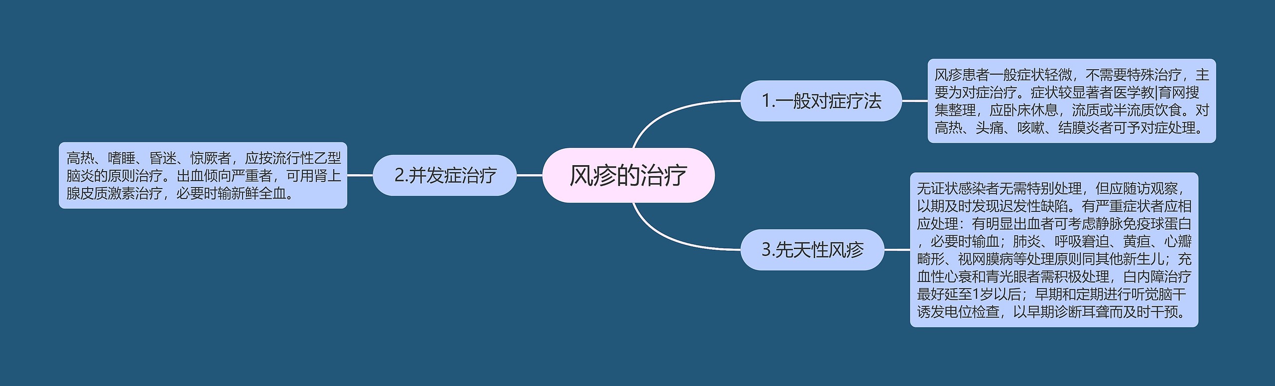 风疹的治疗思维导图