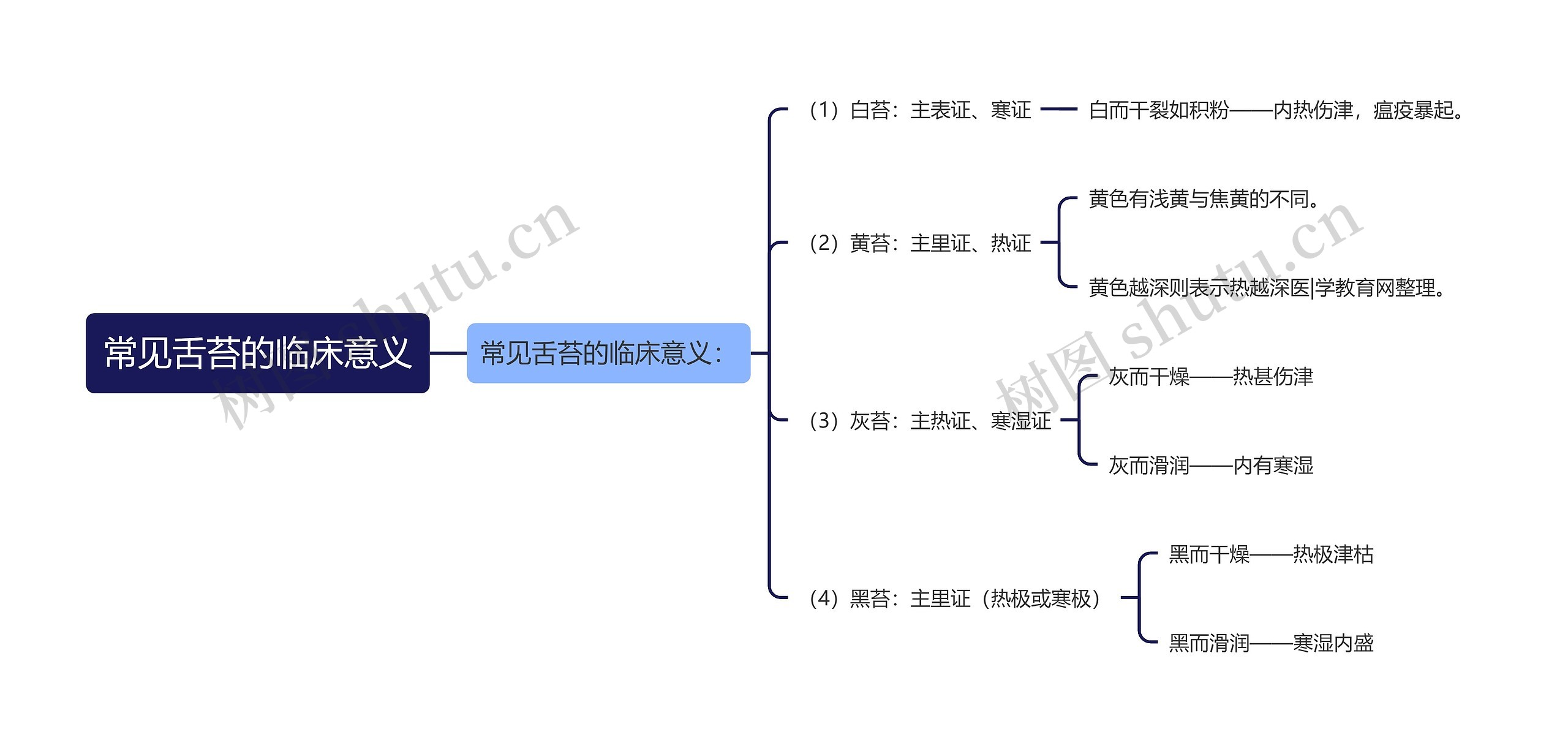 常见舌苔的临床意义思维导图