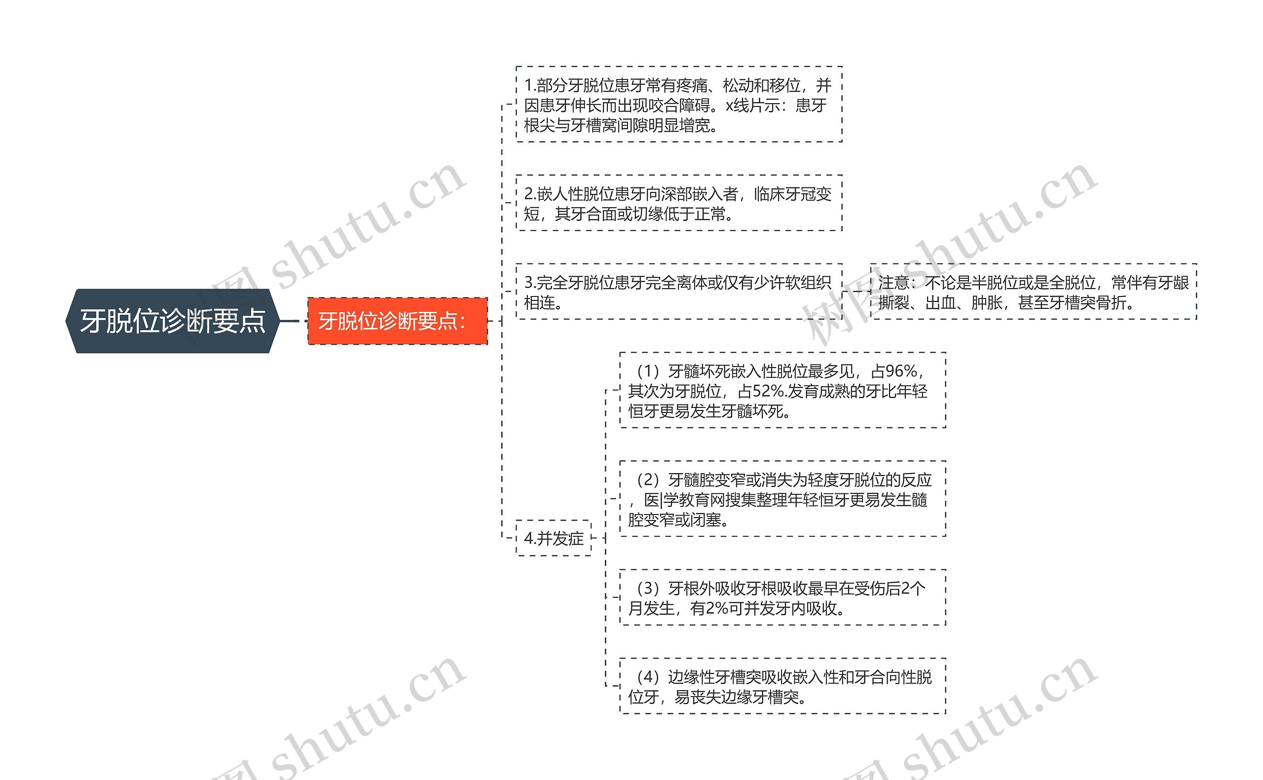 牙脱位诊断要点思维导图