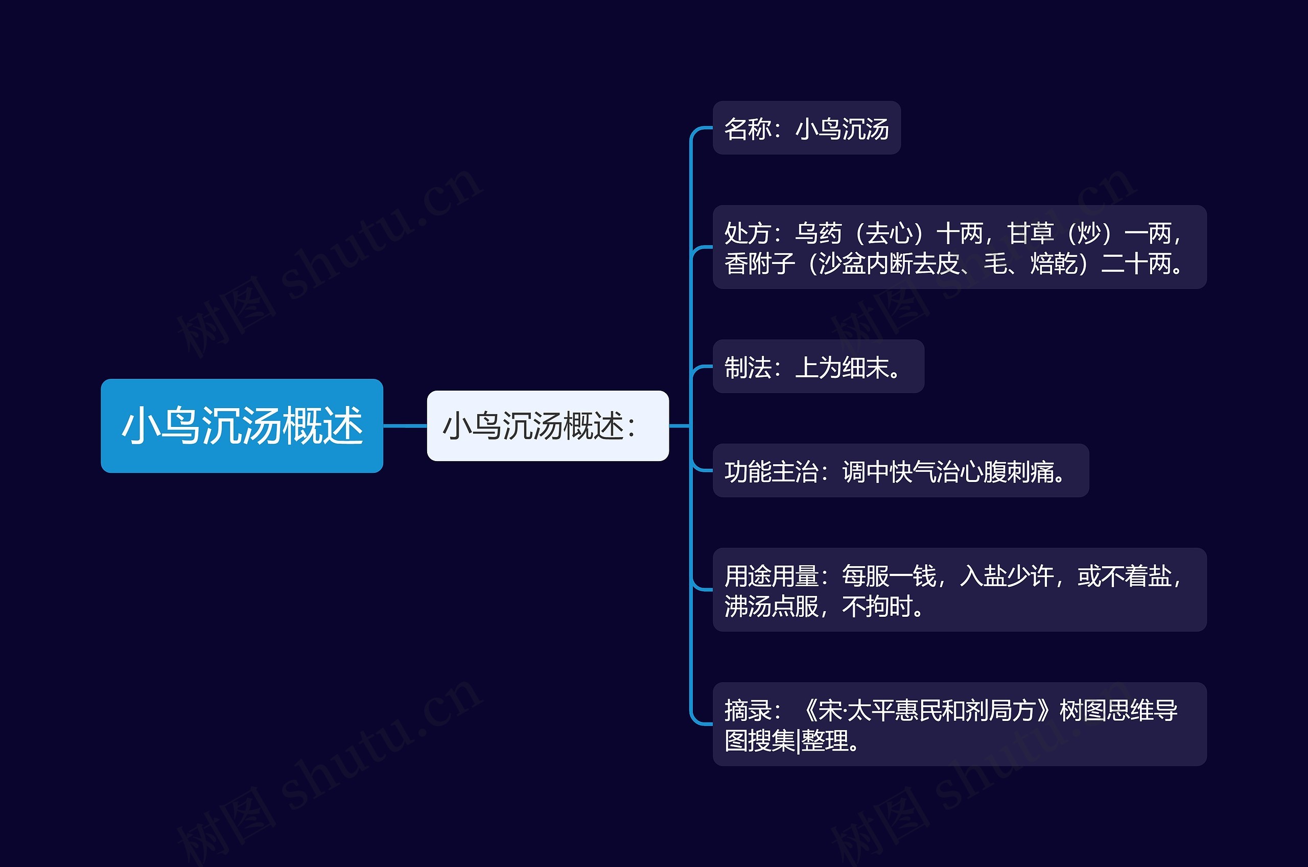 小鸟沉汤概述思维导图