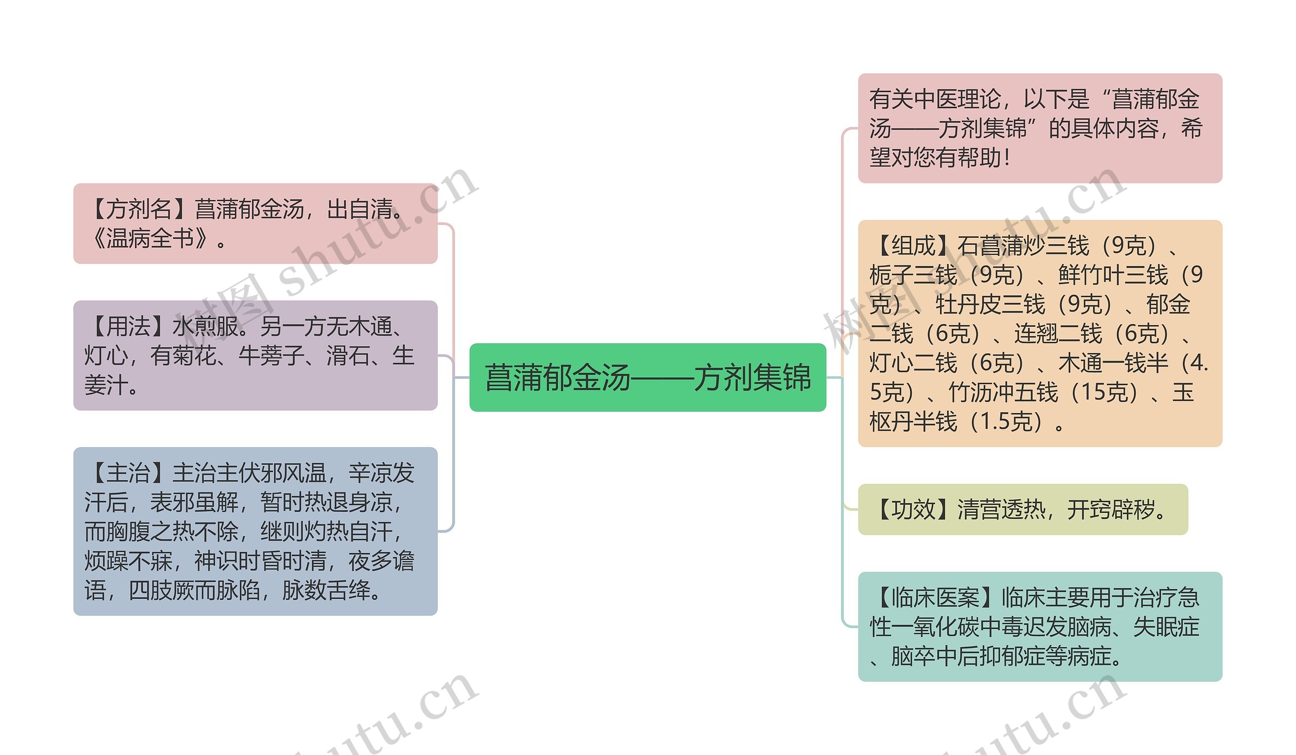 菖蒲郁金汤——方剂集锦思维导图