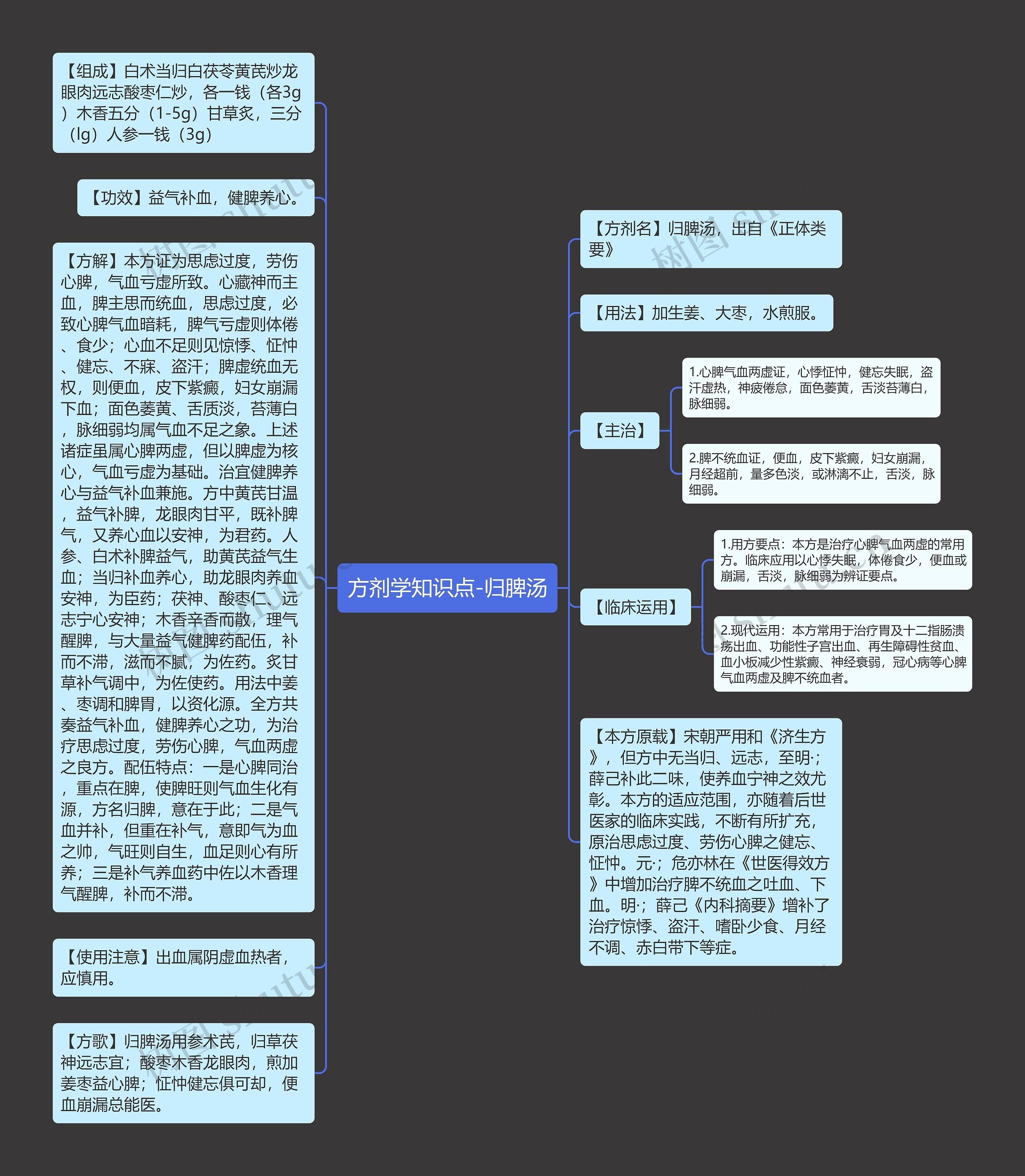 方剂学知识点-归脾汤思维导图