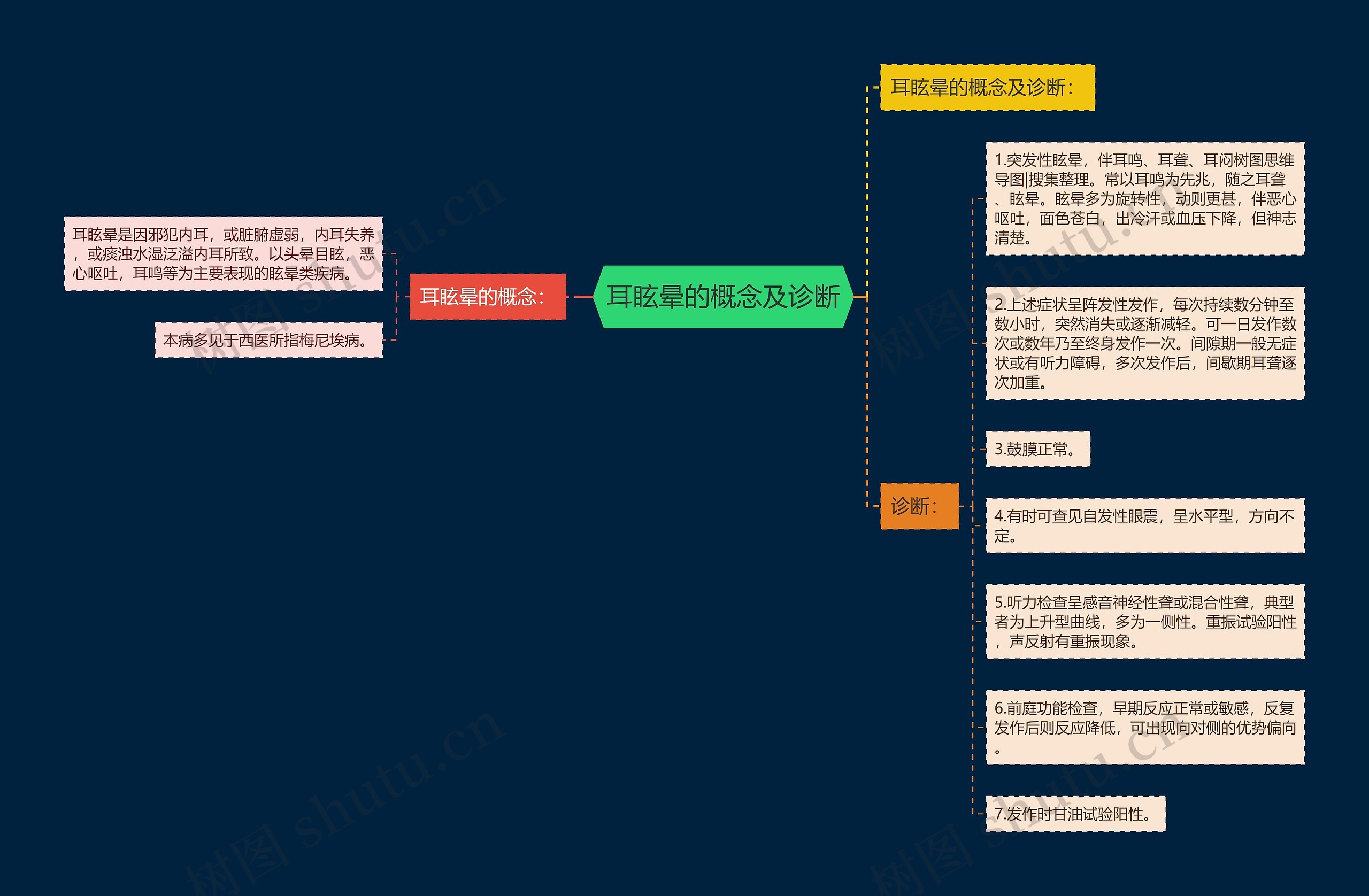 耳眩晕的概念及诊断思维导图