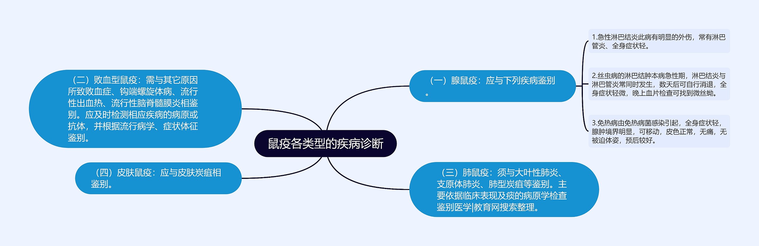 鼠疫各类型的疾病诊断思维导图