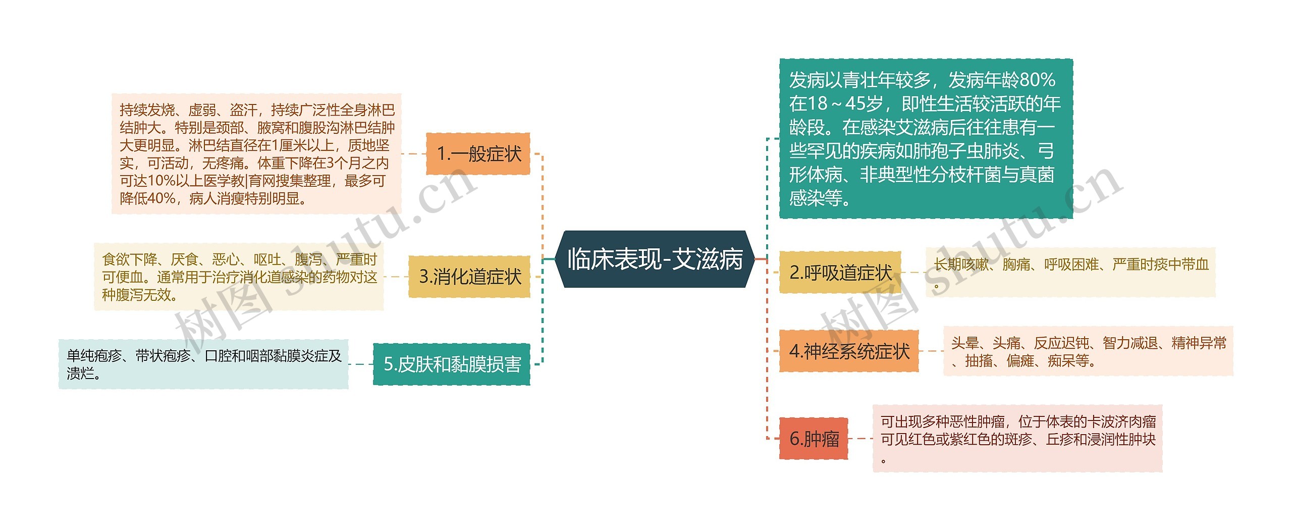 临床表现-艾滋病思维导图