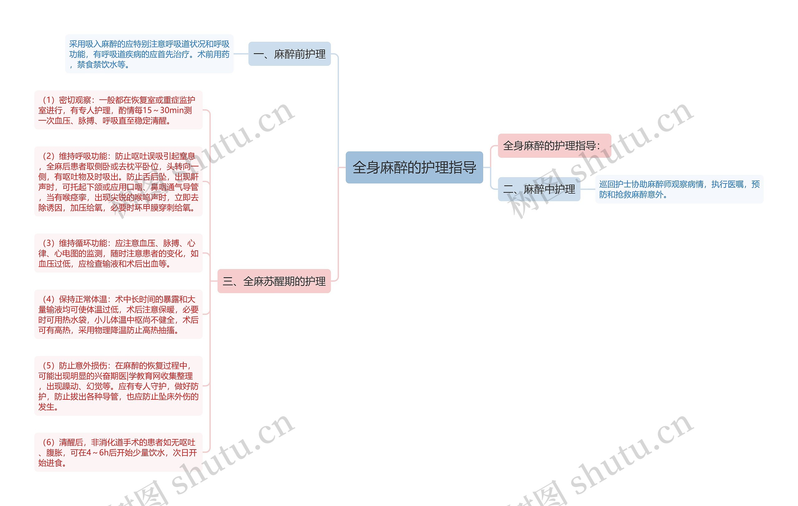 全身麻醉的护理指导思维导图