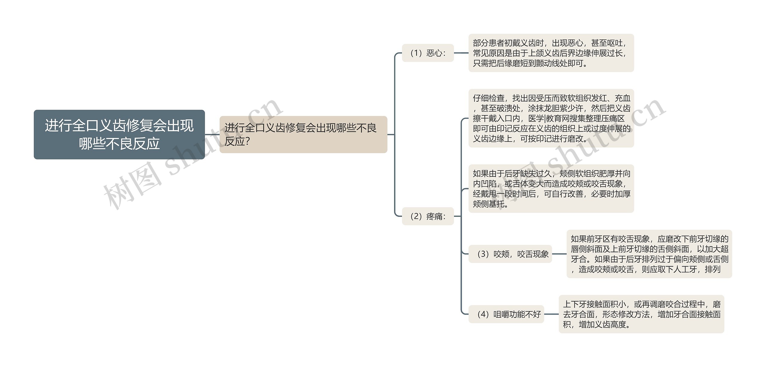 进行全口义齿修复会出现哪些不良反应