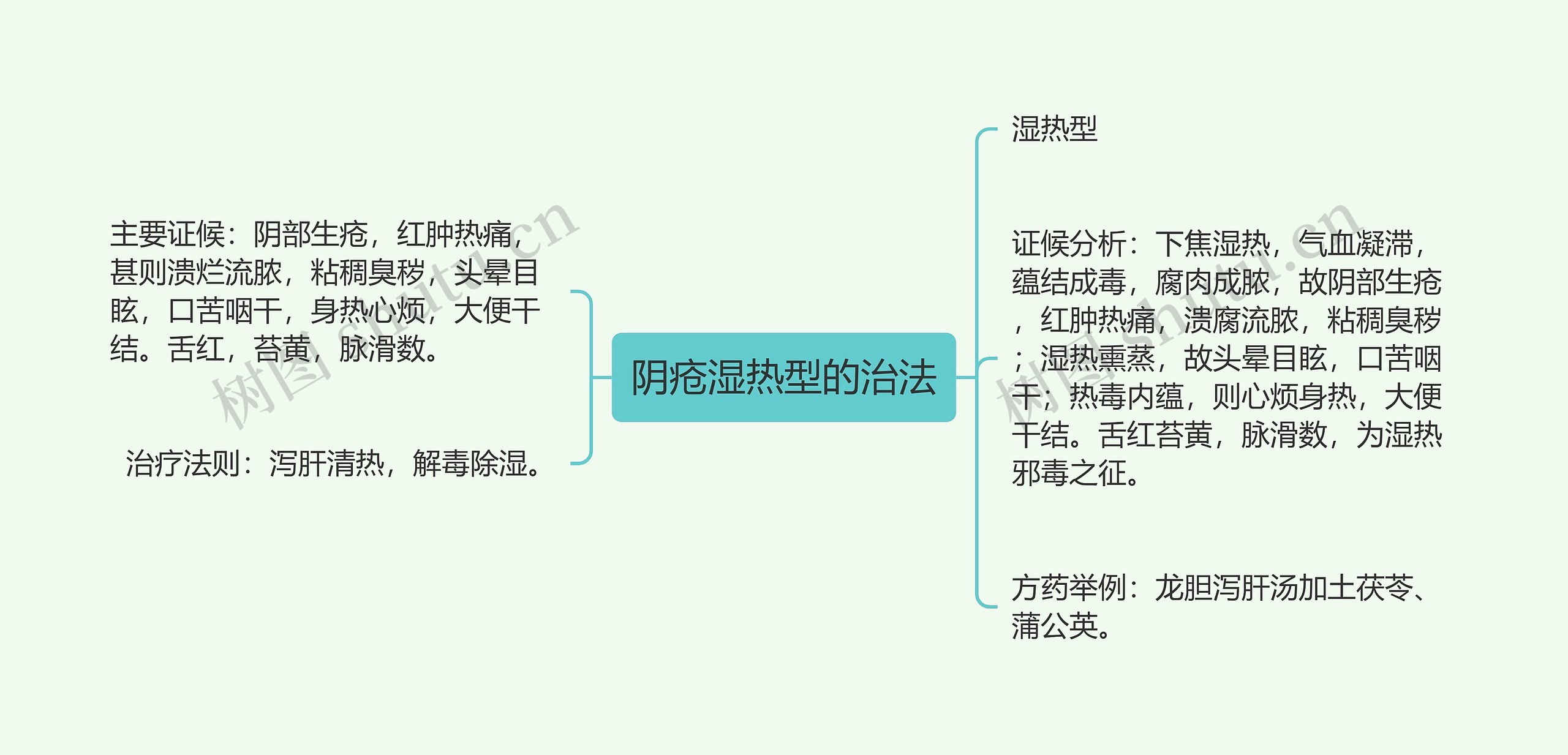 阴疮湿热型的治法思维导图