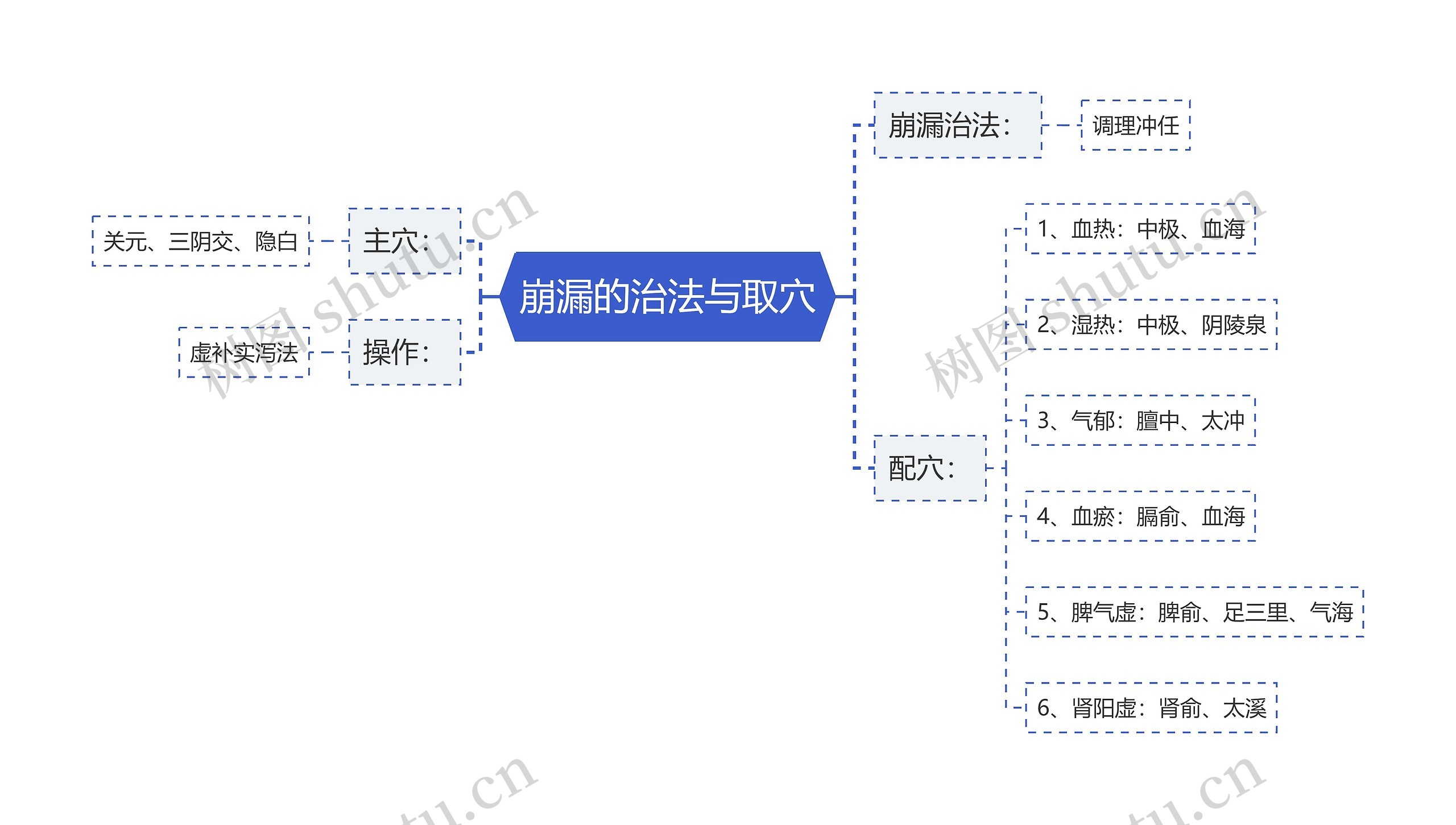 崩漏的治法与取穴思维导图