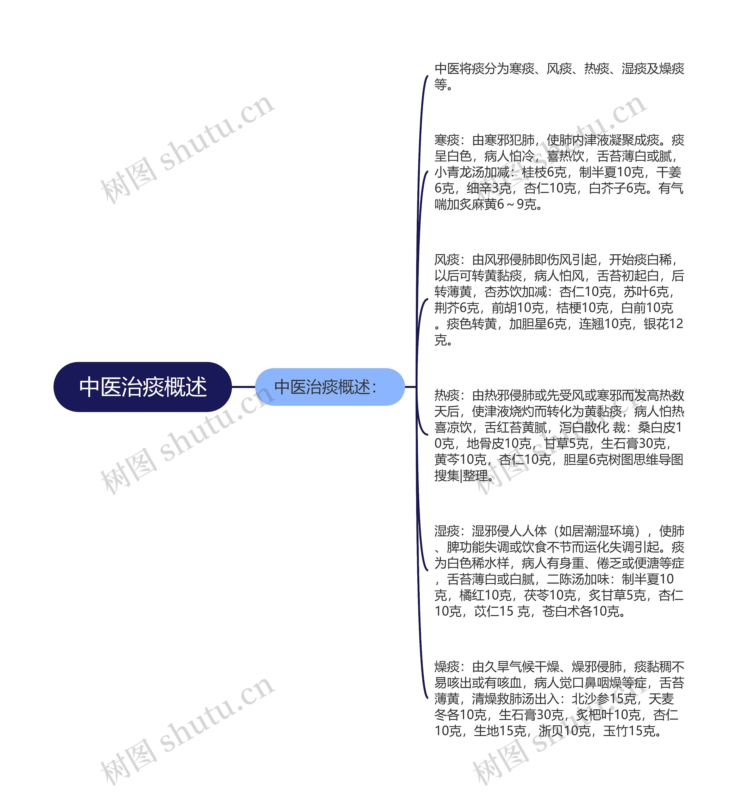 中医治痰概述思维导图