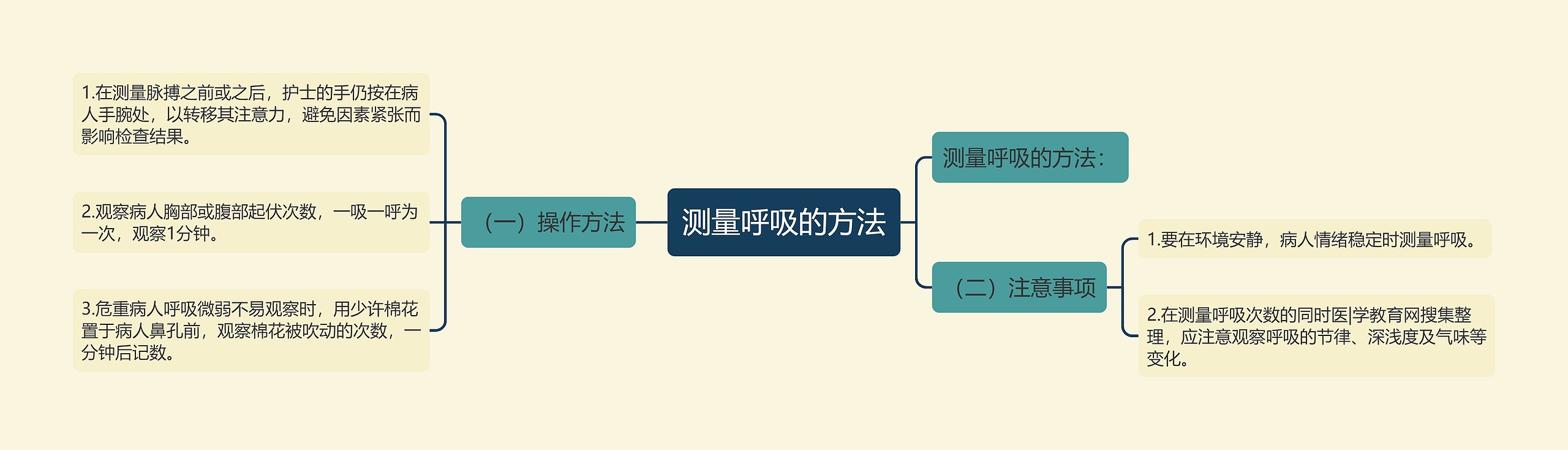 测量呼吸的方法思维导图