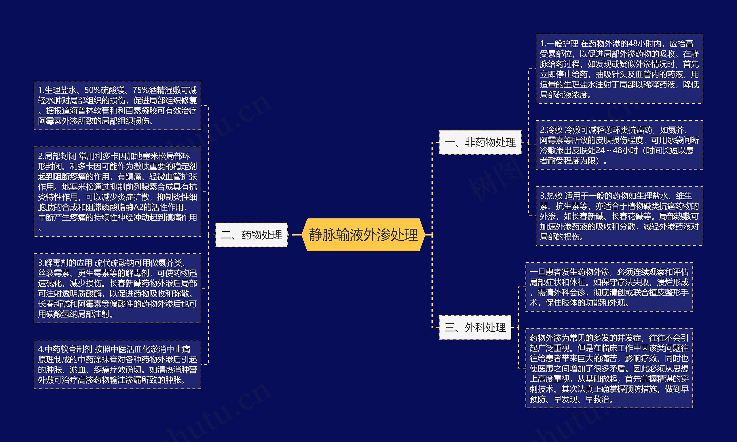 静脉输液外渗处理思维导图