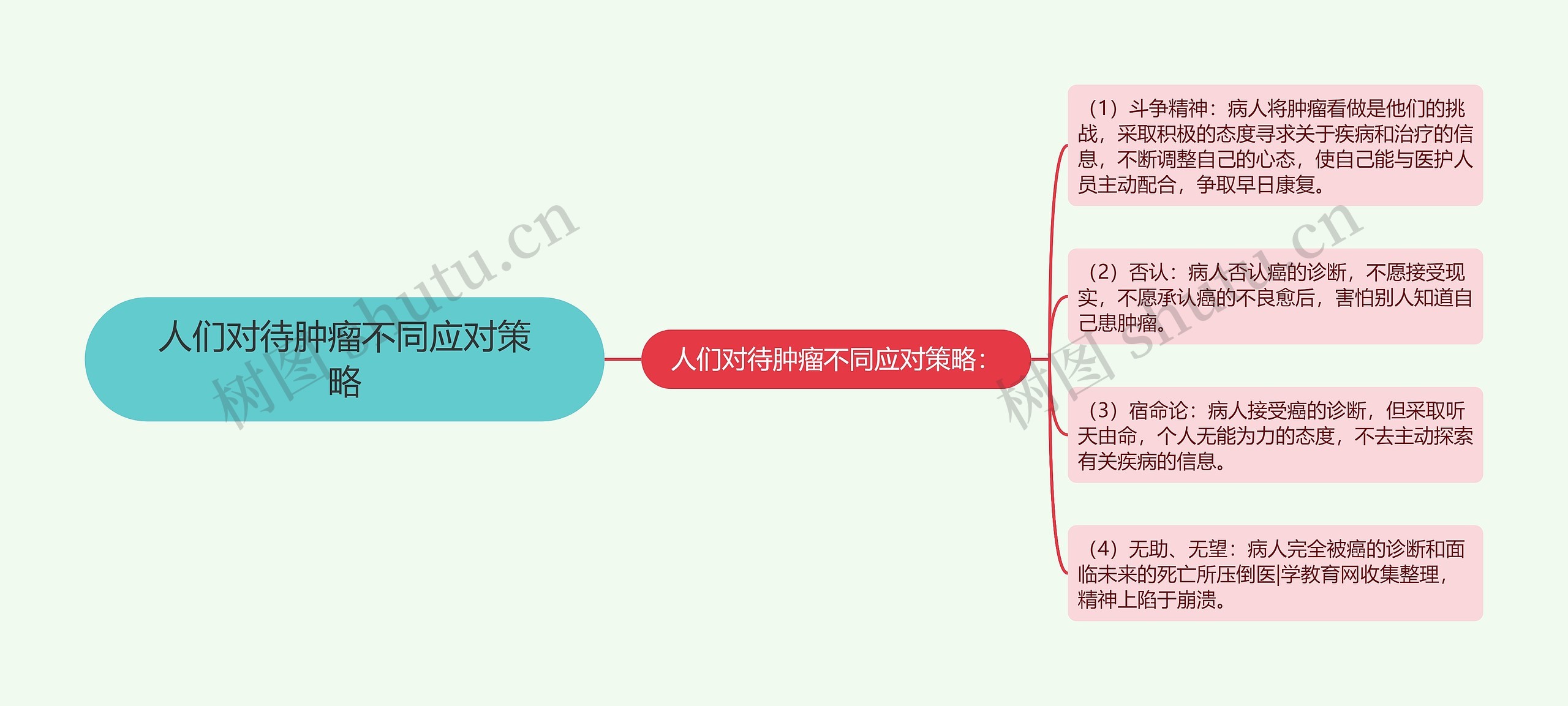 人们对待肿瘤不同应对策略思维导图