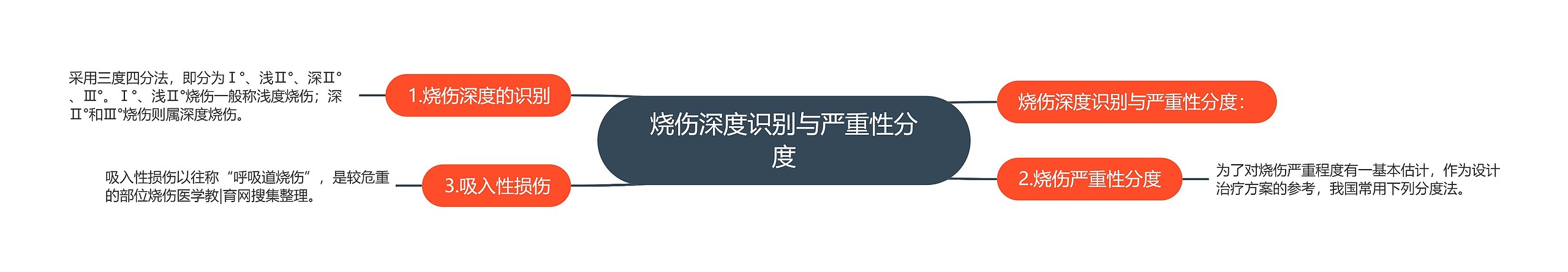 烧伤深度识别与严重性分度思维导图