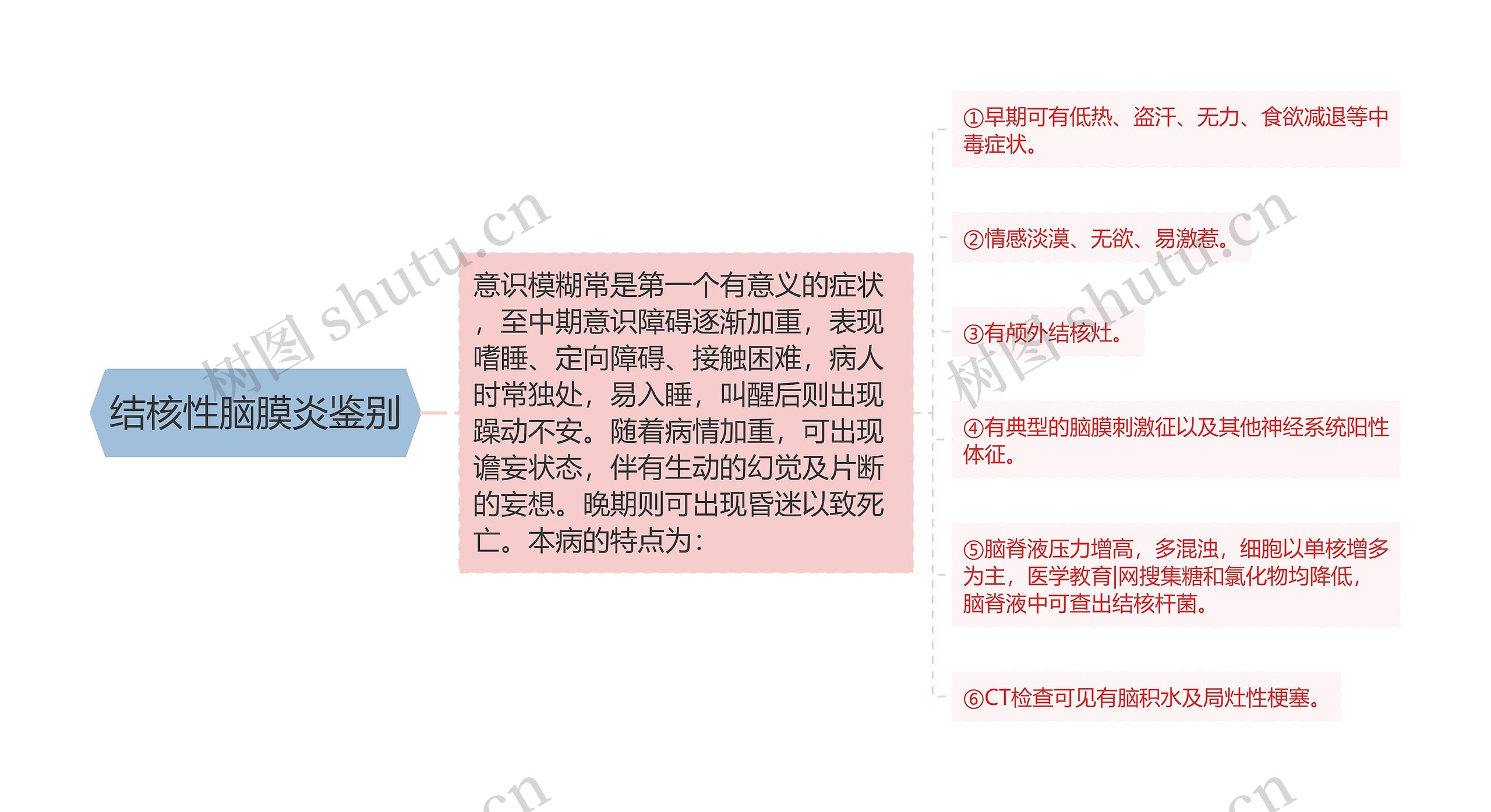 结核性脑膜炎鉴别 结核性脑膜炎鉴别