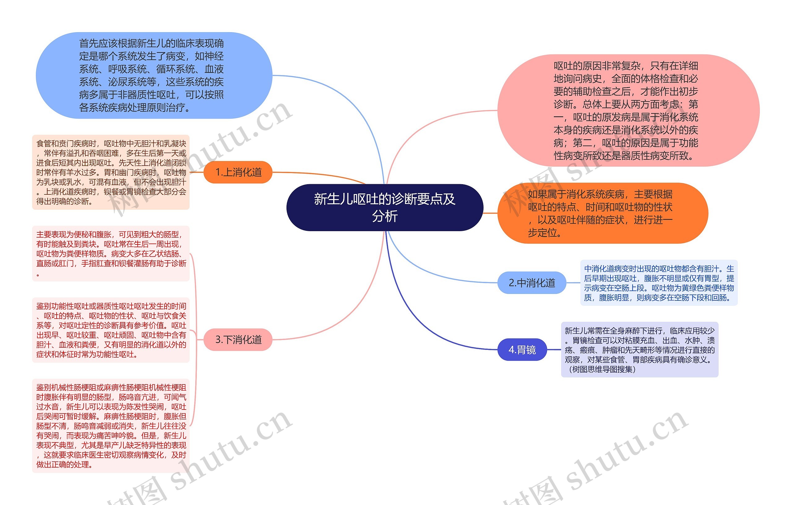 新生儿呕吐的诊断要点及分析思维导图