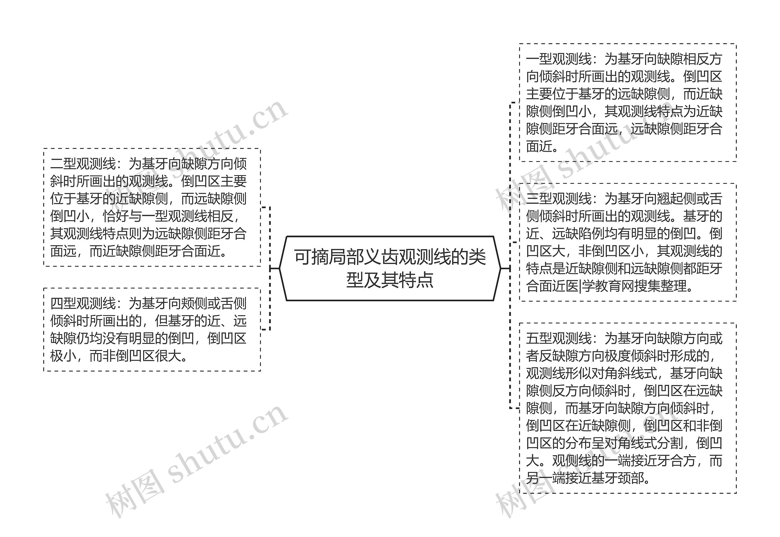 可摘局部义齿观测线的类型及其特点思维导图