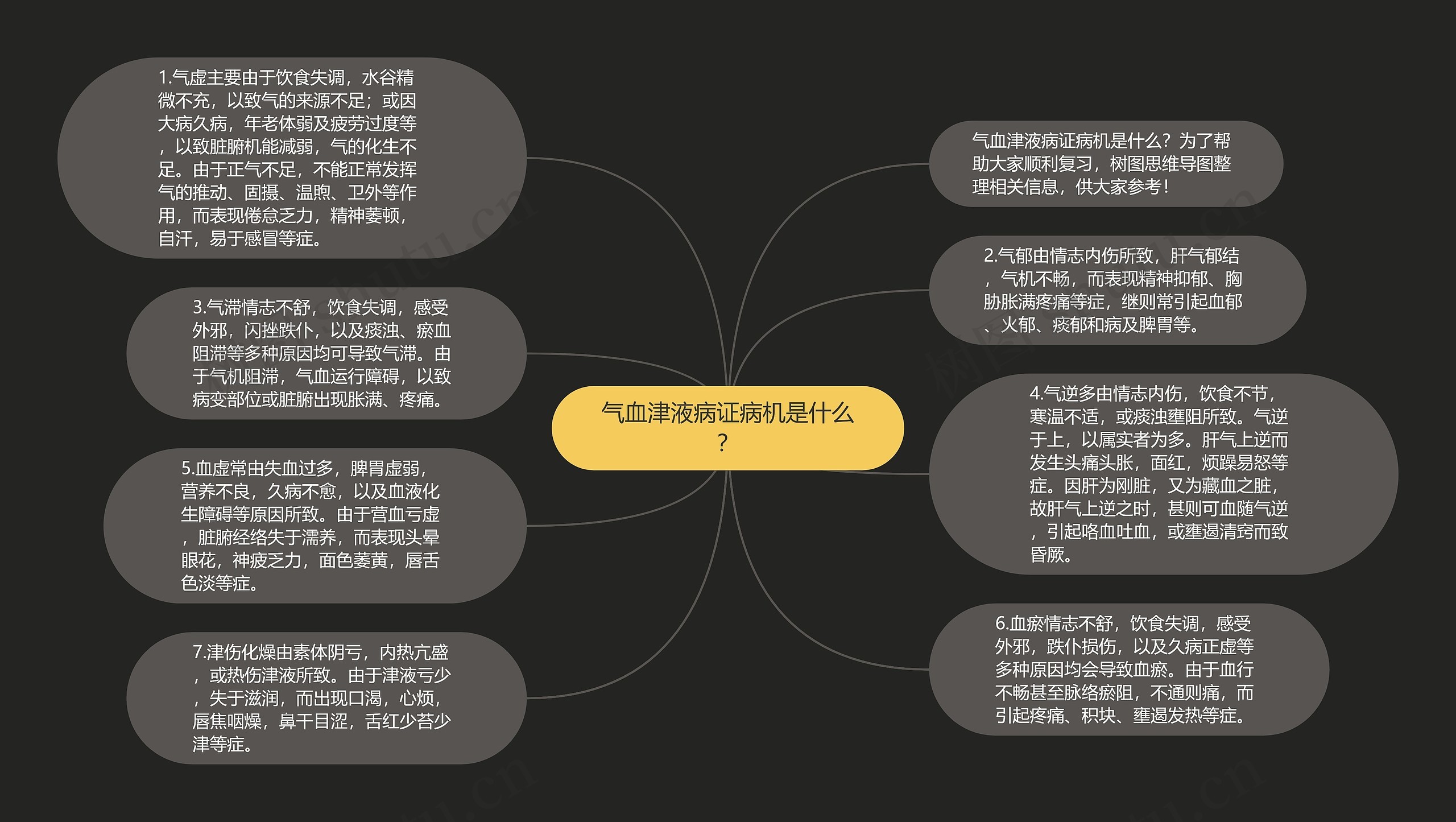 气血津液病证病机是什么？思维导图