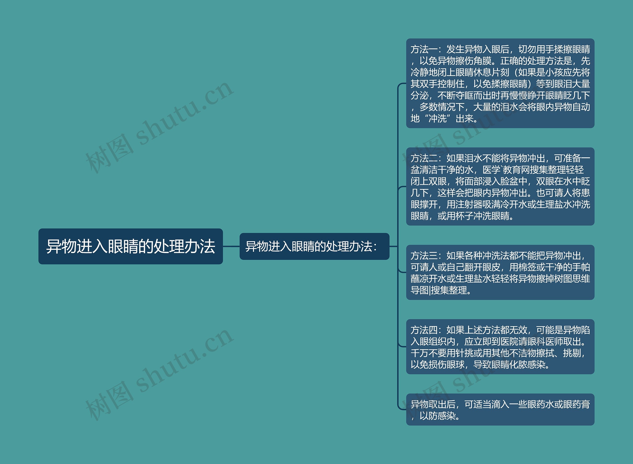 异物进入眼睛的处理办法思维导图