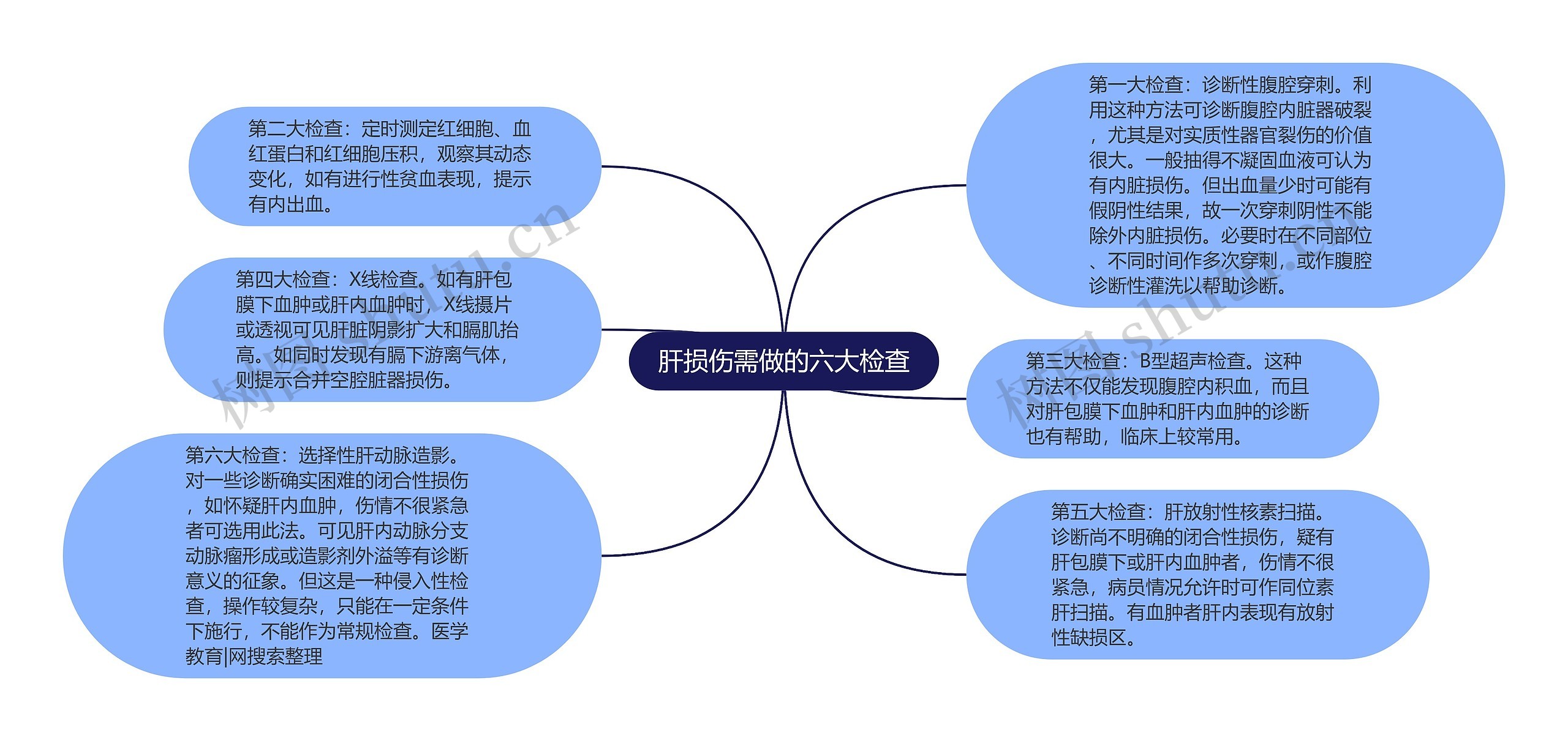 肝损伤需做的六大检查思维导图